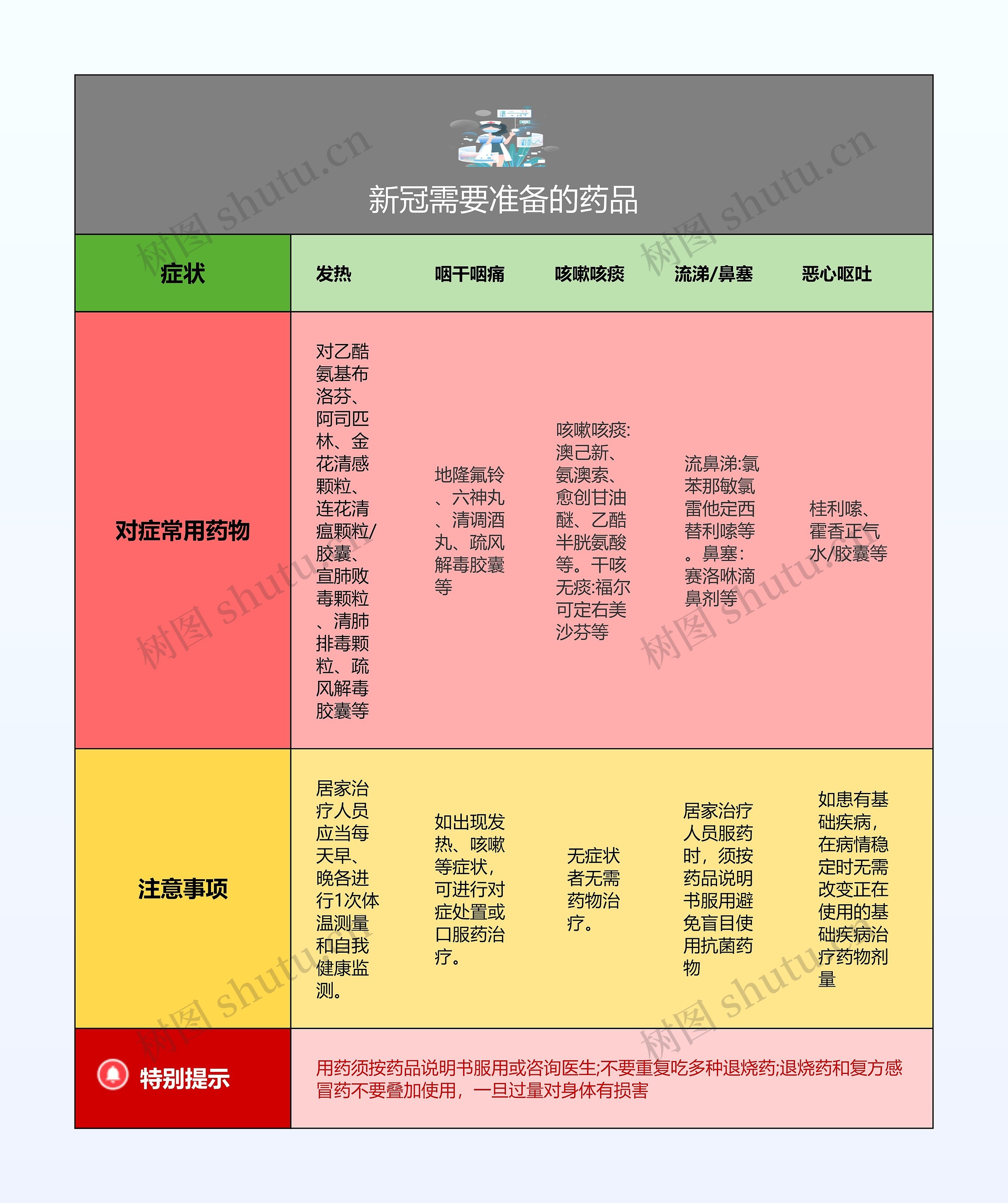 新冠需要准备的药品