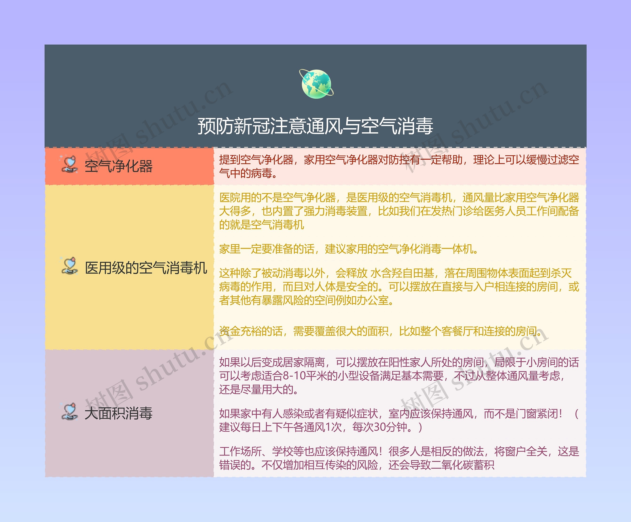 预防新冠注意通风与空气消毒的思维导图