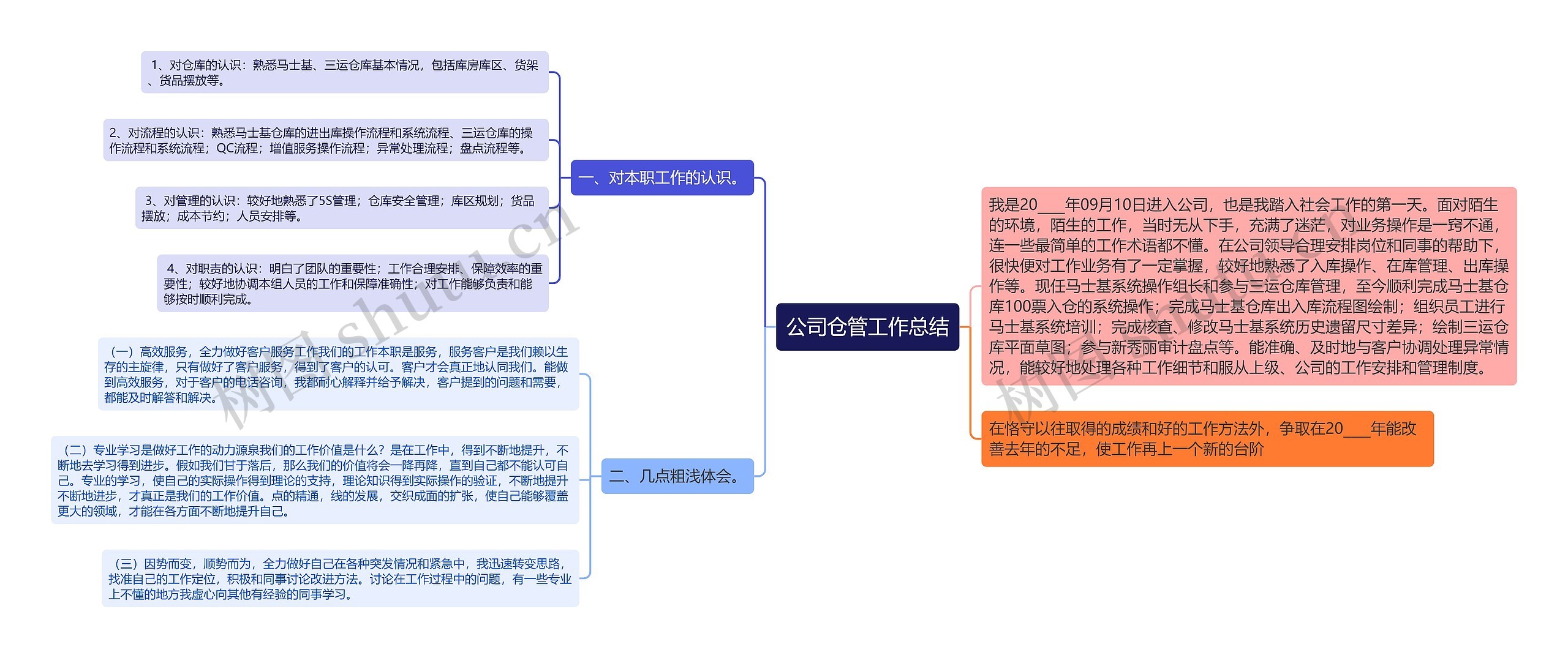 公司仓管工作总结思维导图高清图 公司仓管工作总结思维导图