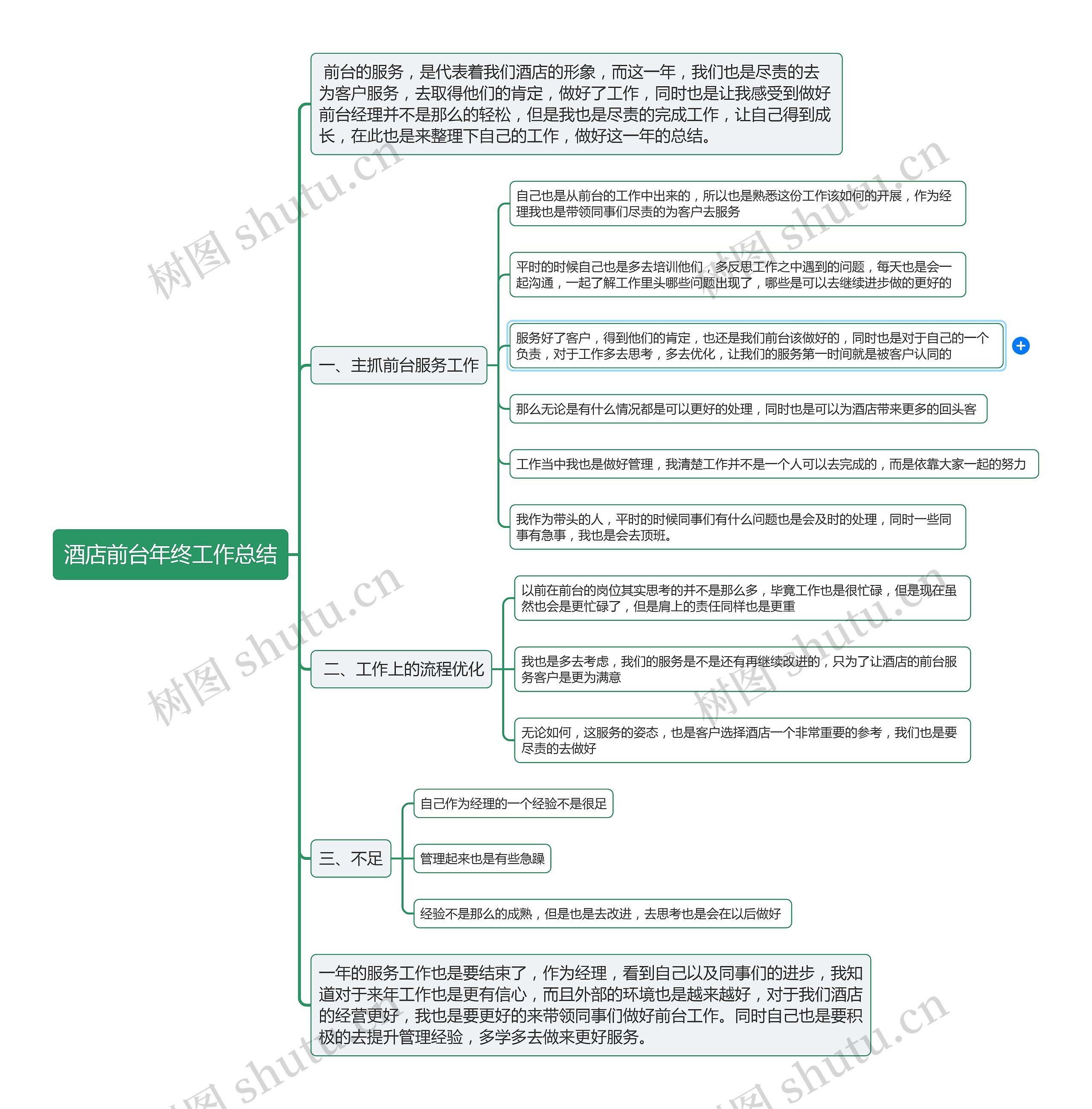 酒店前台年终工作总结思维导图