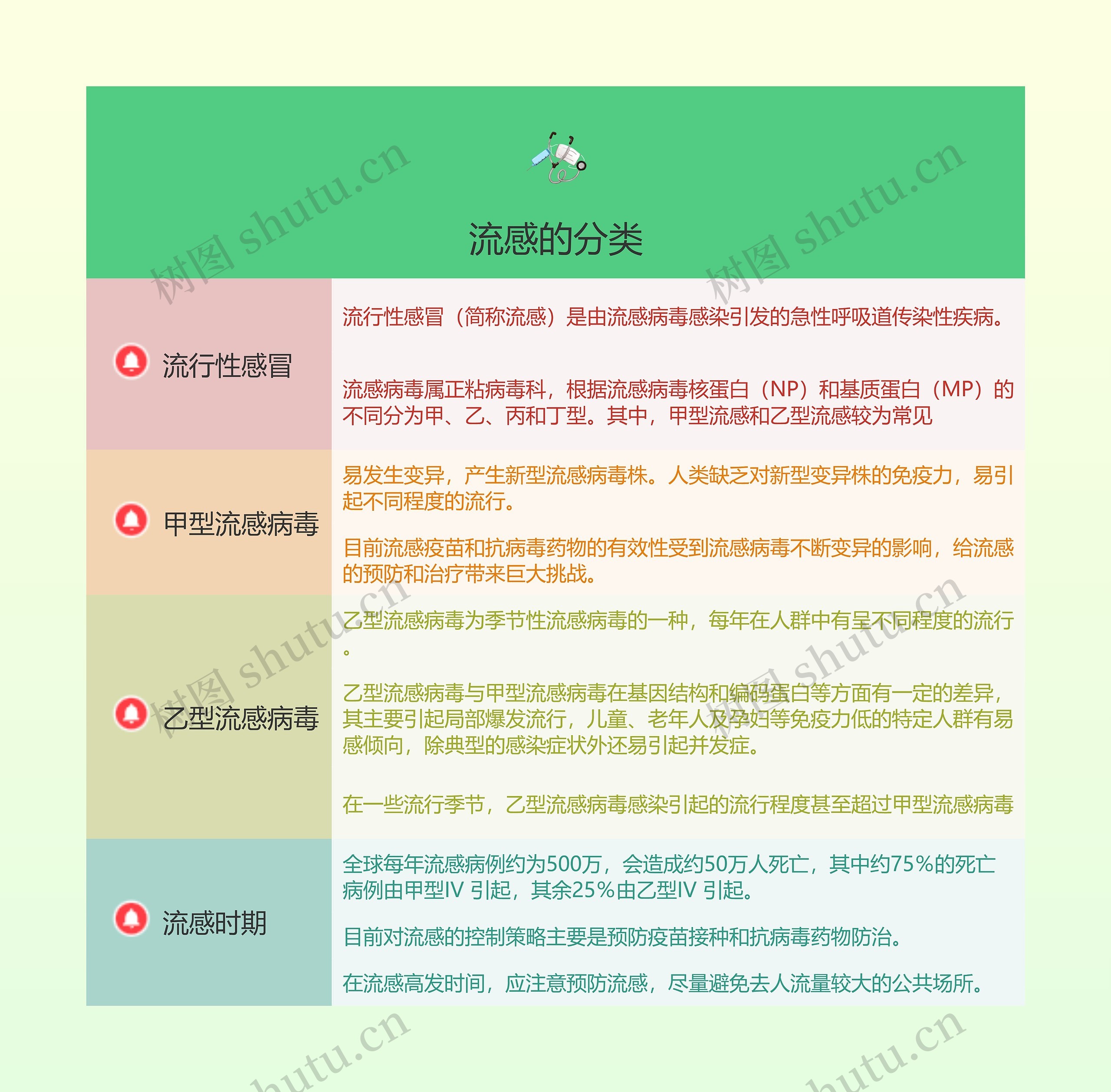 流感的分类的思维导图