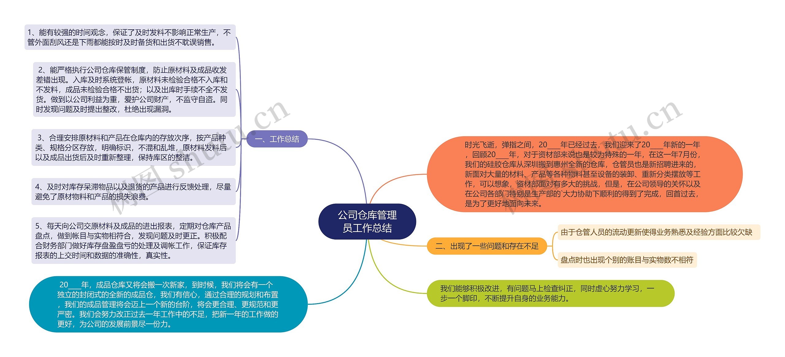 公司仓库管理员工作总结思维导图