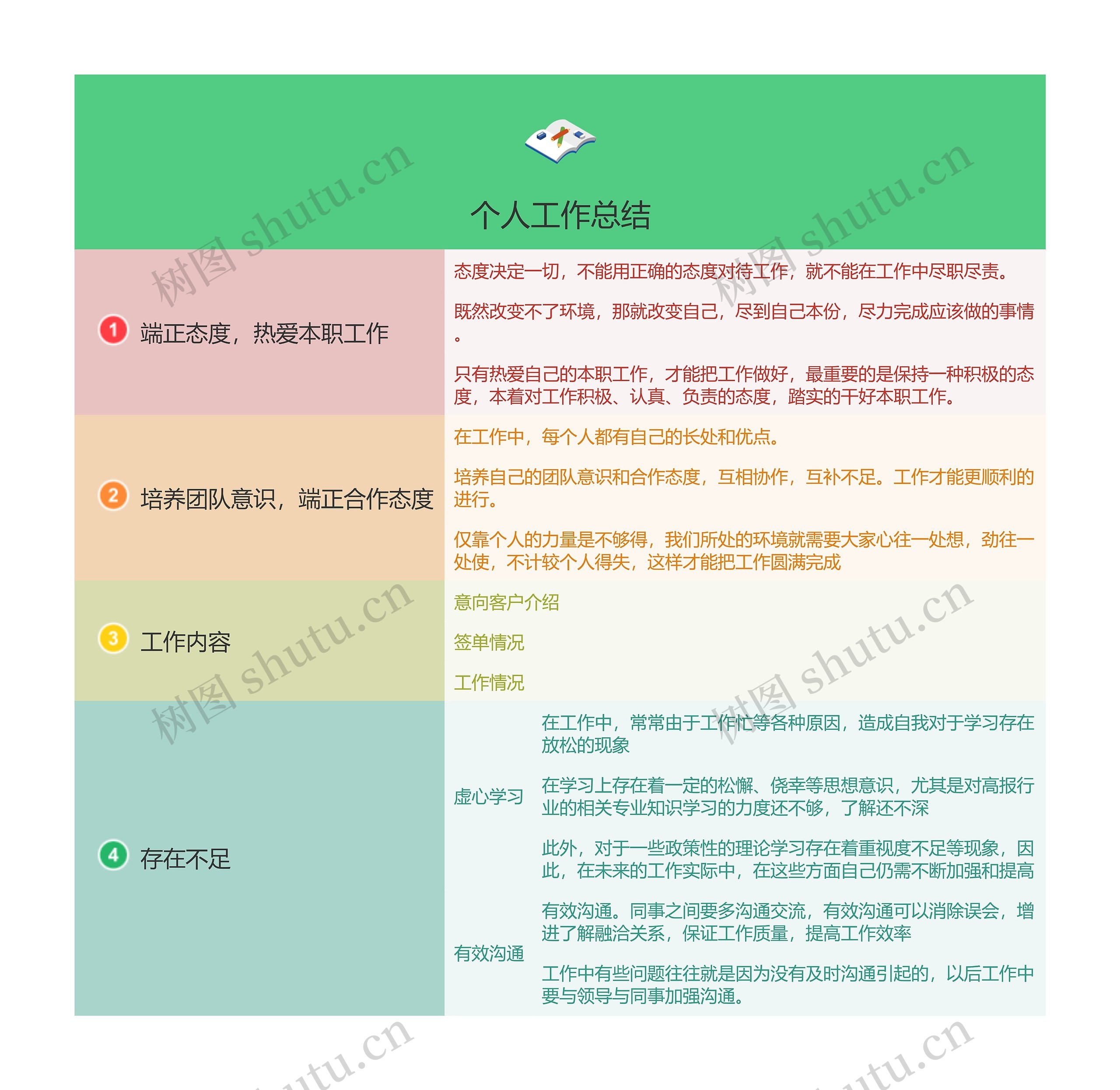 年度盘点个人工作总结的思维导图