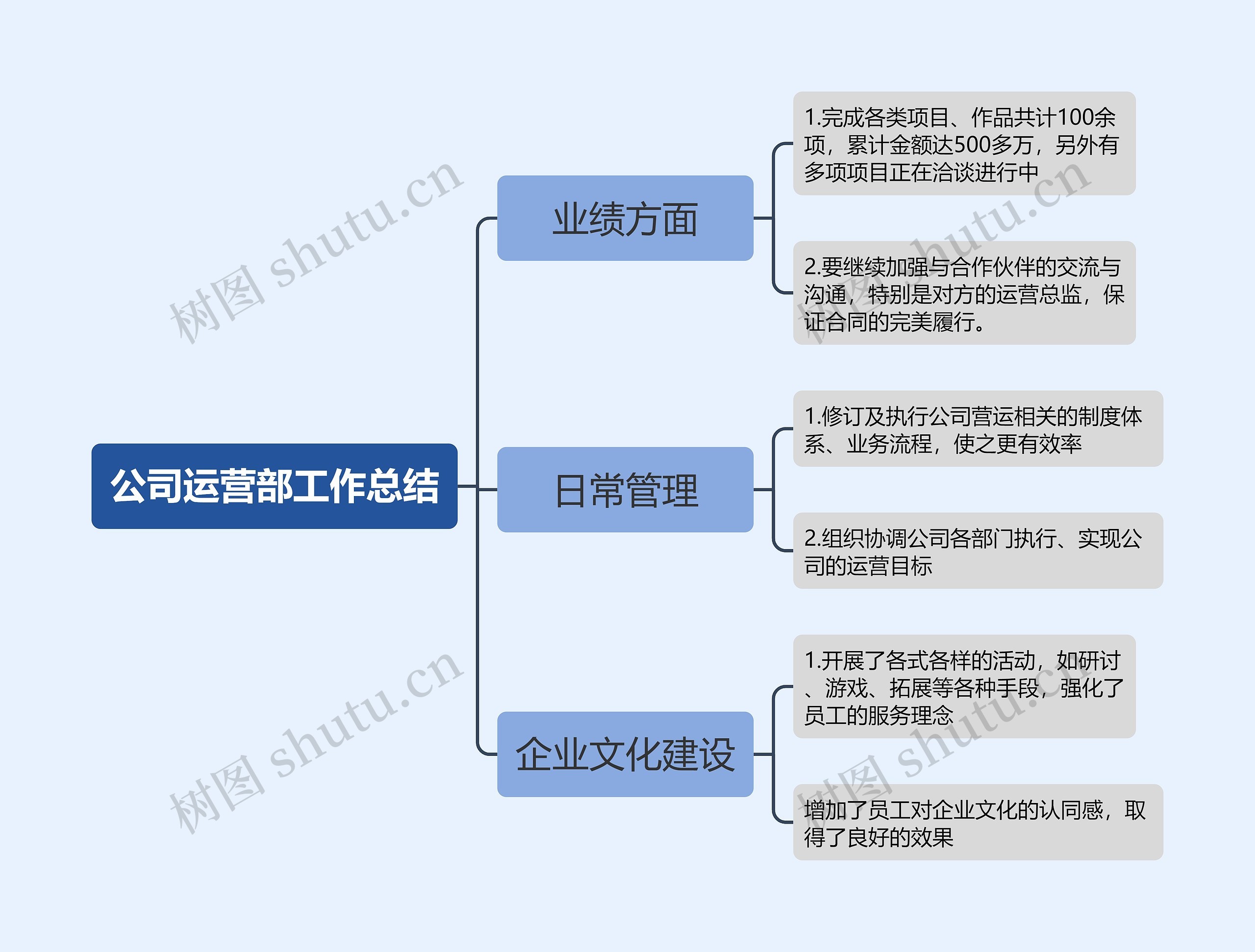 公司运营部工作总结