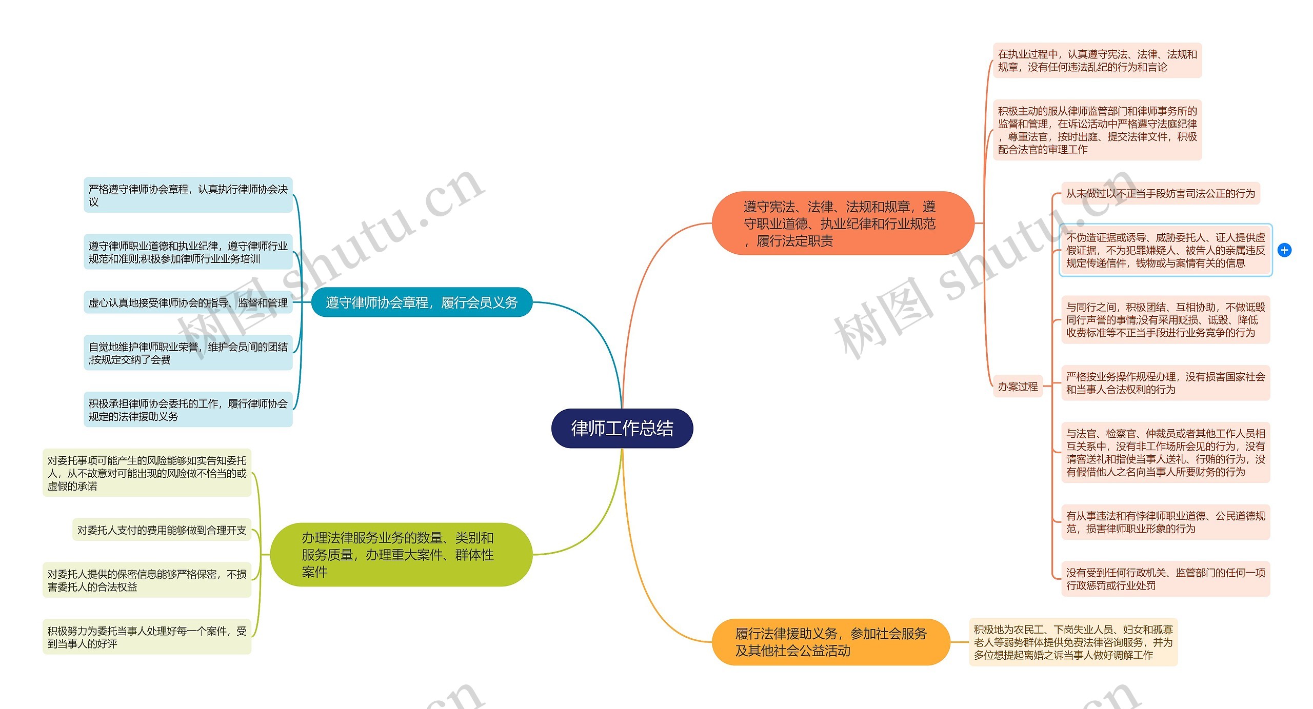 律师工作总结思维导图高清图 律师工作总结思维导图