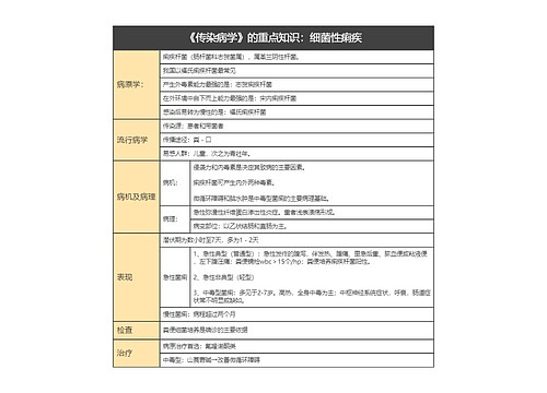 流行性病毒：细菌性痢疾