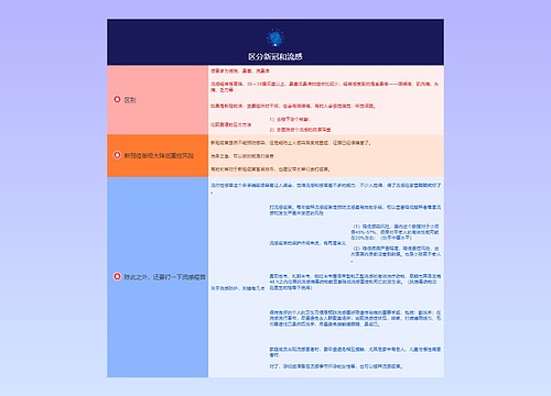 区分新冠和流感的思维导图