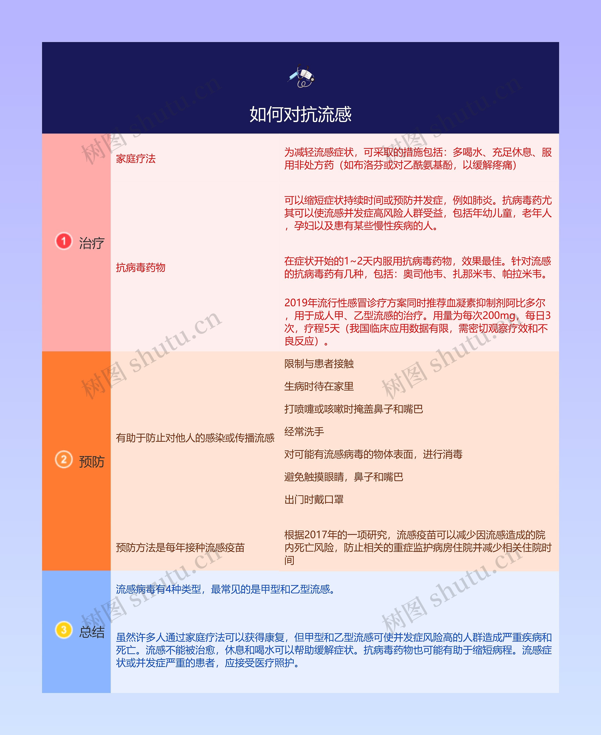 ﻿如何对抗流感的思维导图