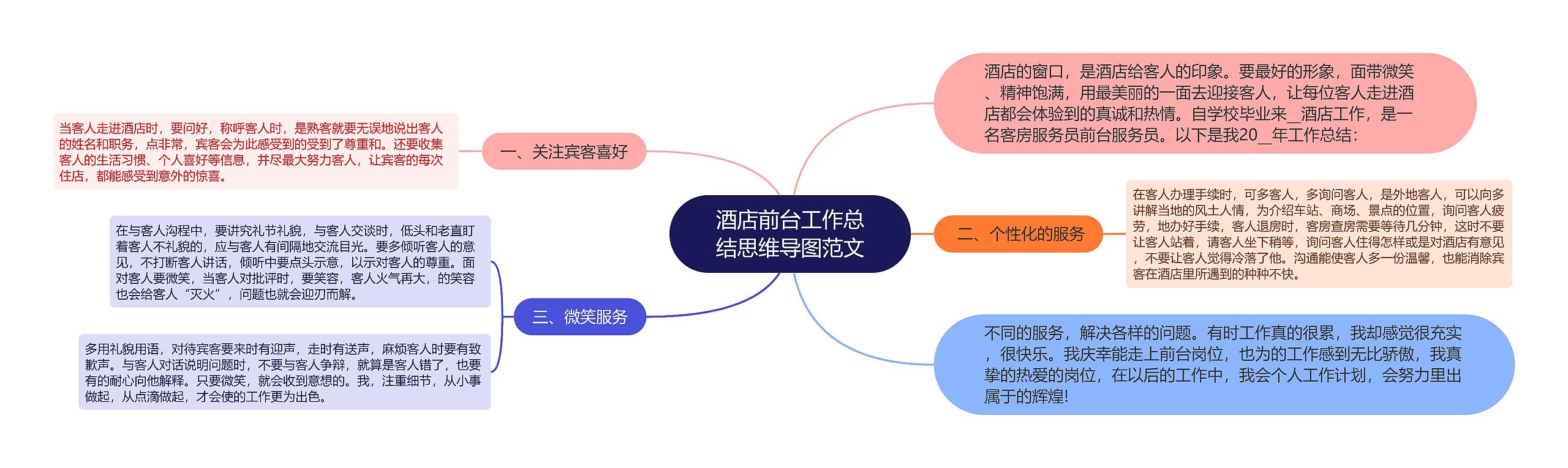 酒店前台工作总结思维导图范文