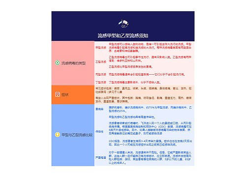 流感甲型和乙型流感须知的思维导图