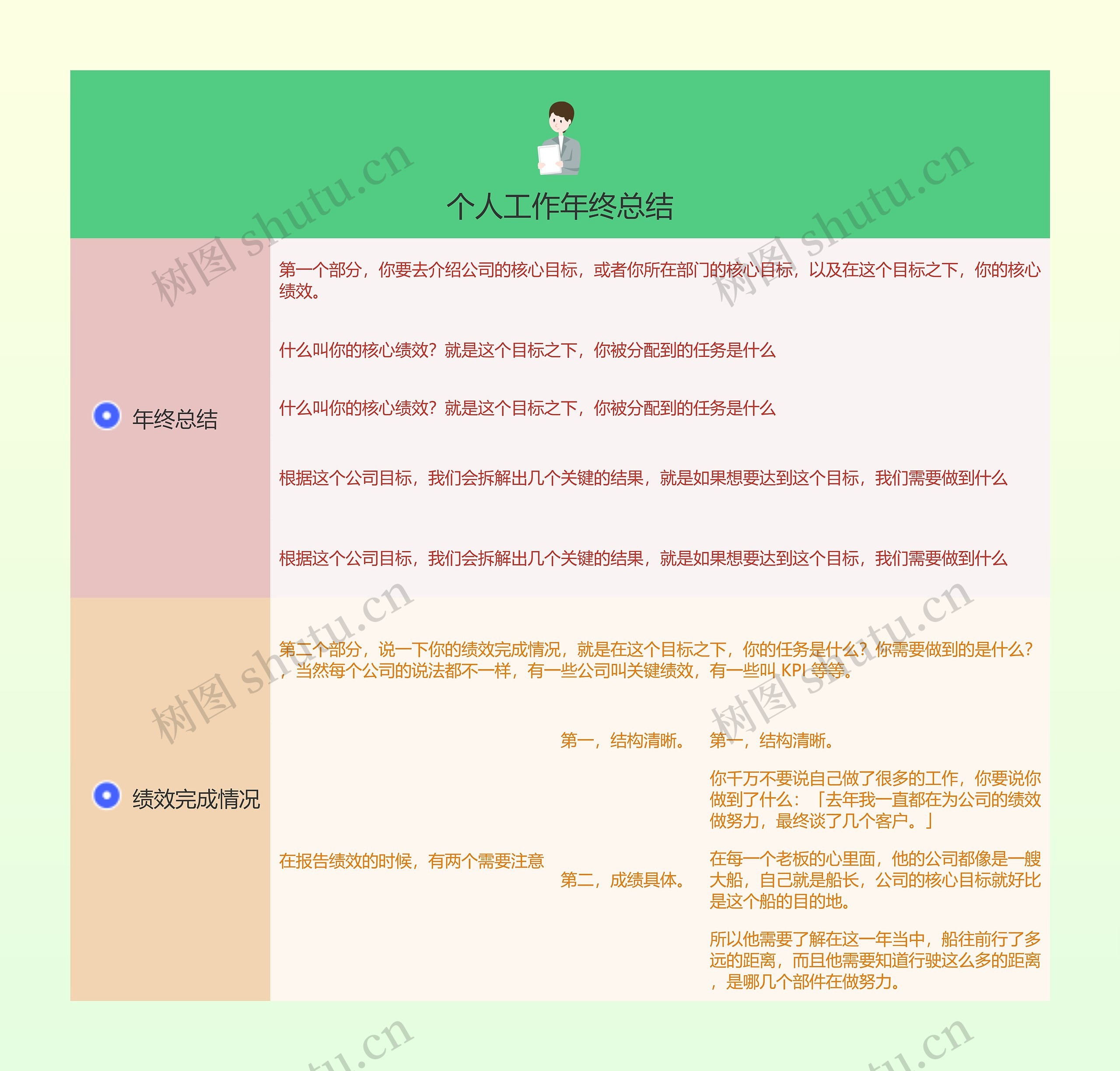 个人工作年终总结的思维导图