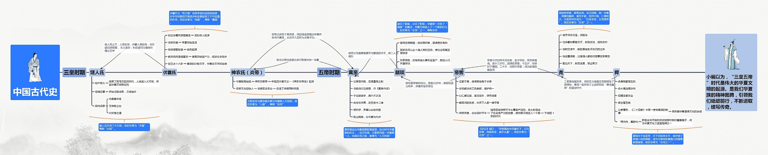 ﻿中国古代史之三皇五帝时期