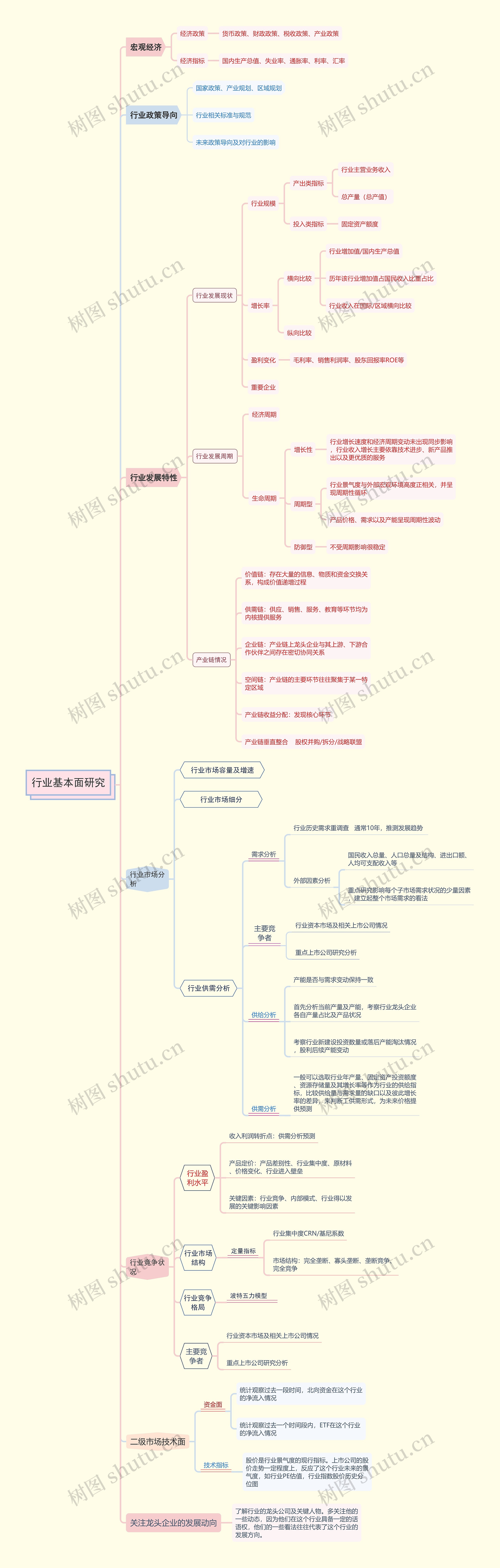 行业基本面研究