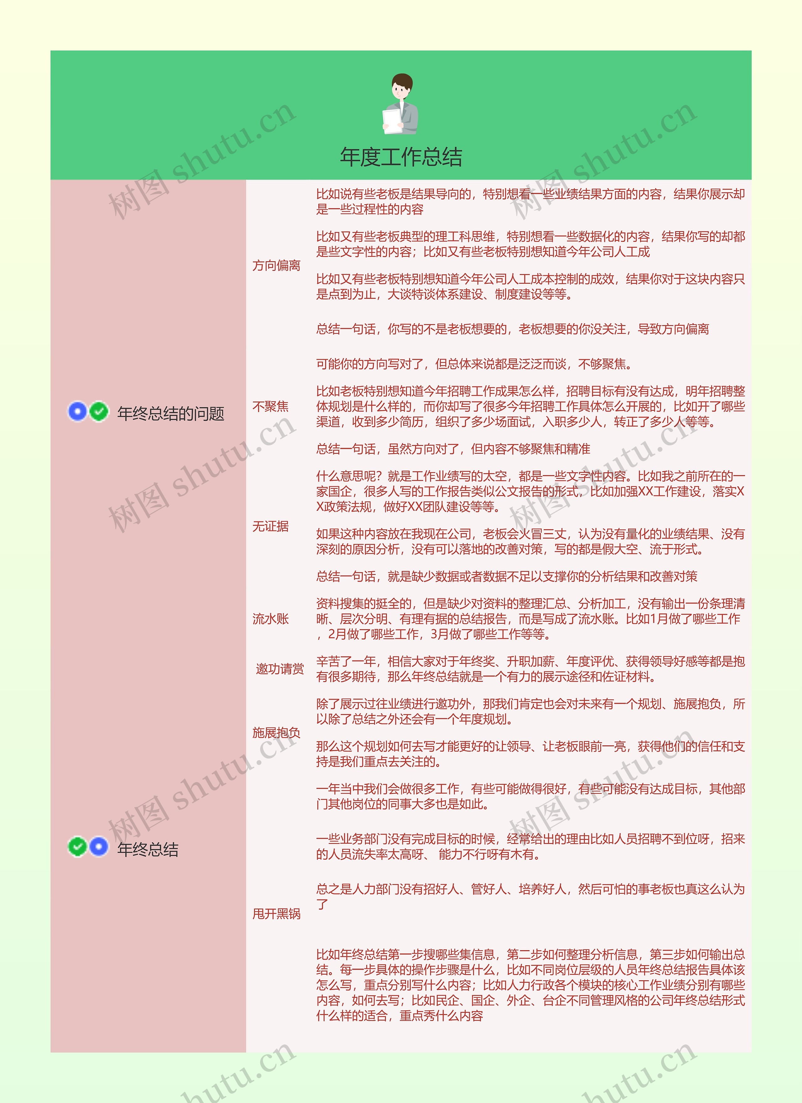 年度工作总结的思维导图高清图 年度工作总结的思维导图