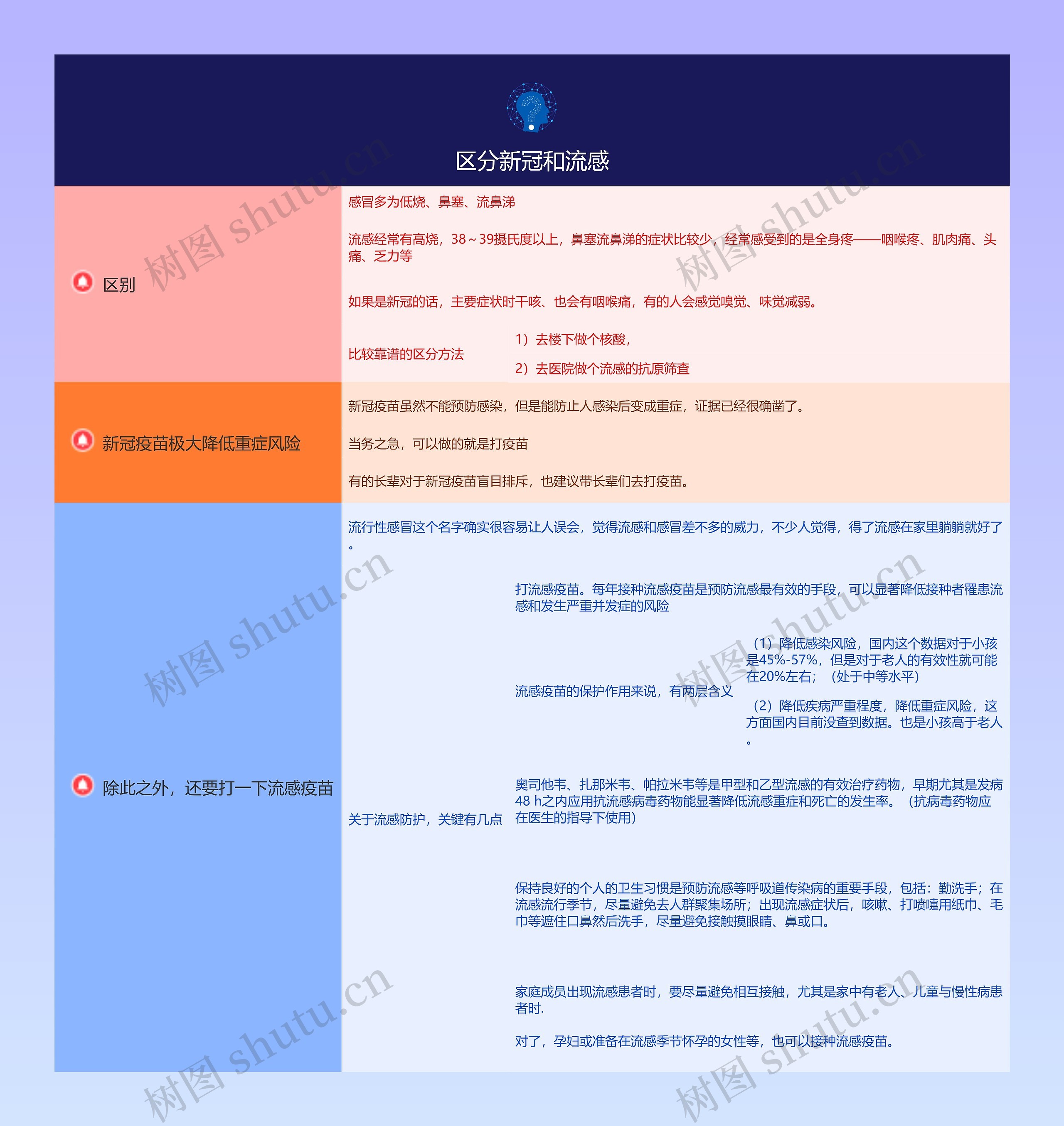 区分新冠和流感的思维导图