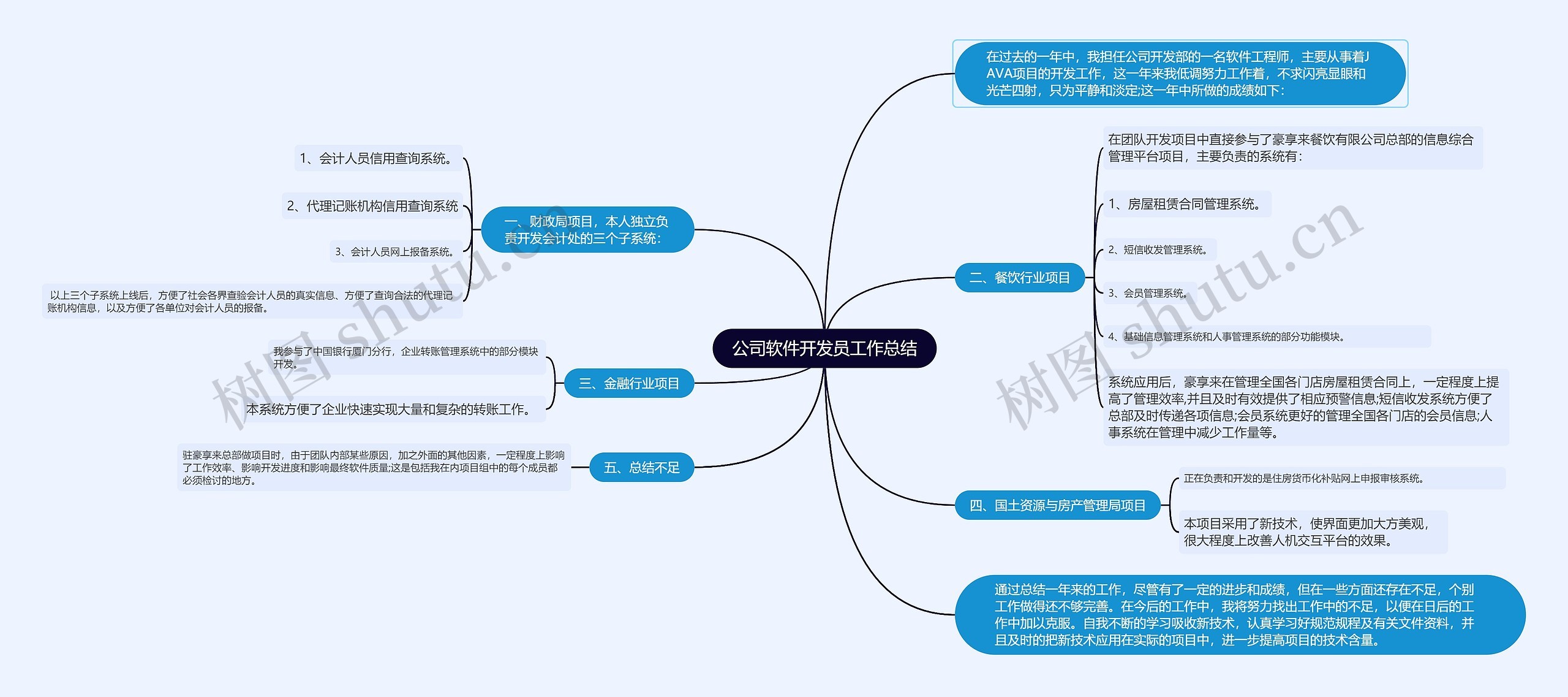 公司软件开发员工作总结思维导图