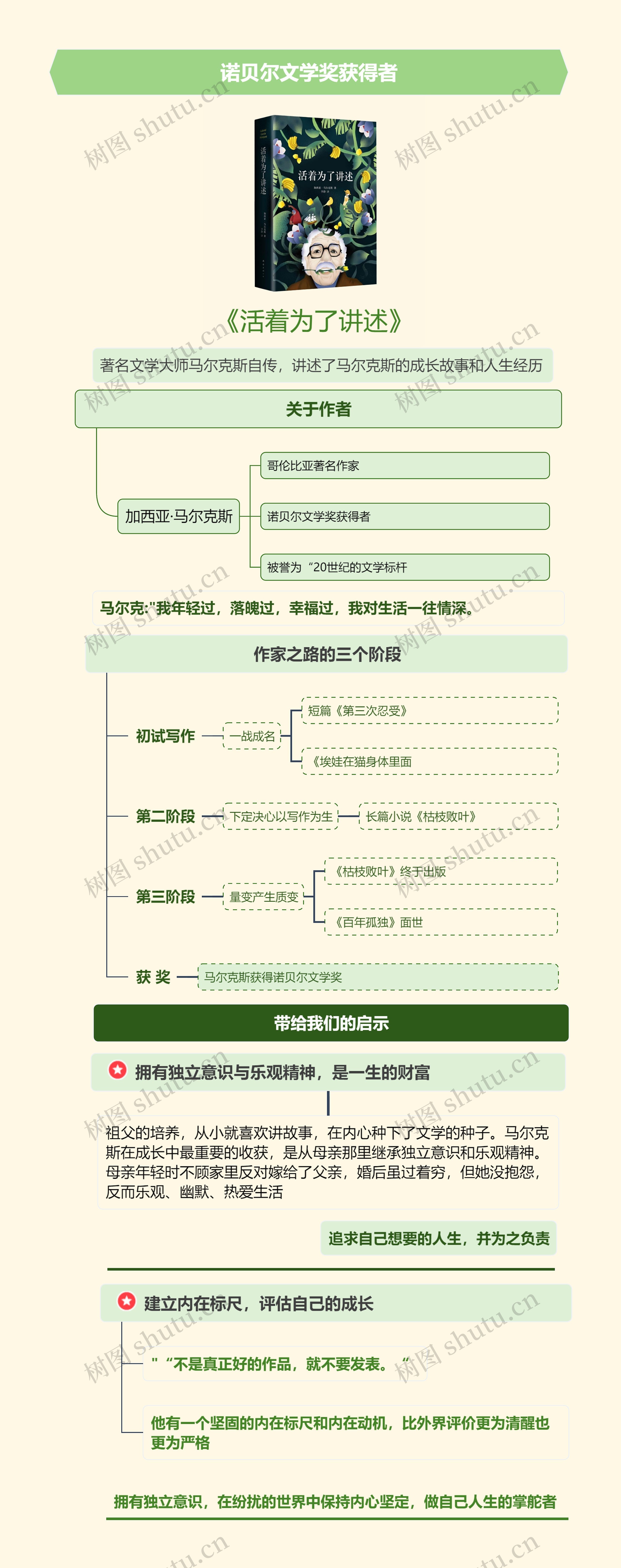 《活着为了讲述》竖屏思维导图