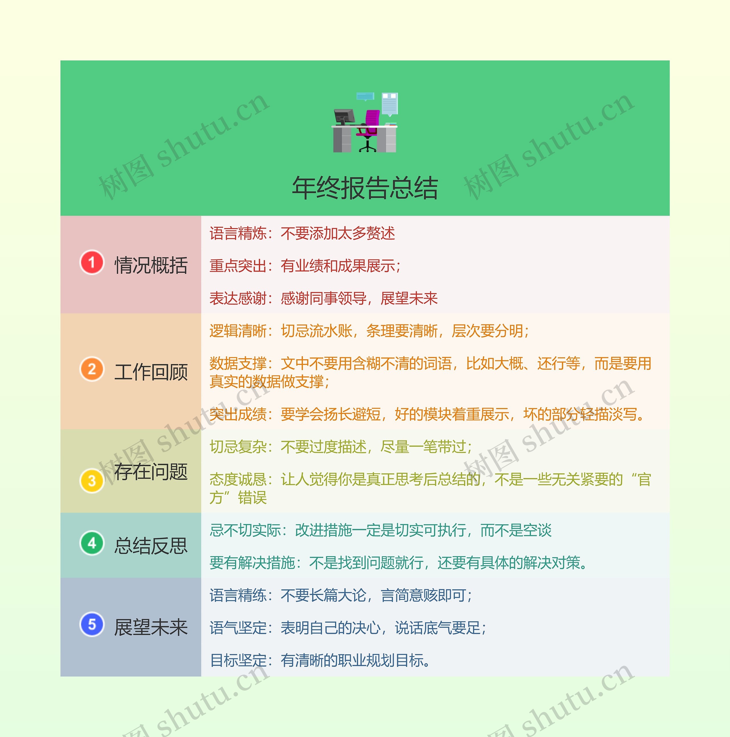 ﻿年终报告总结的思维导图