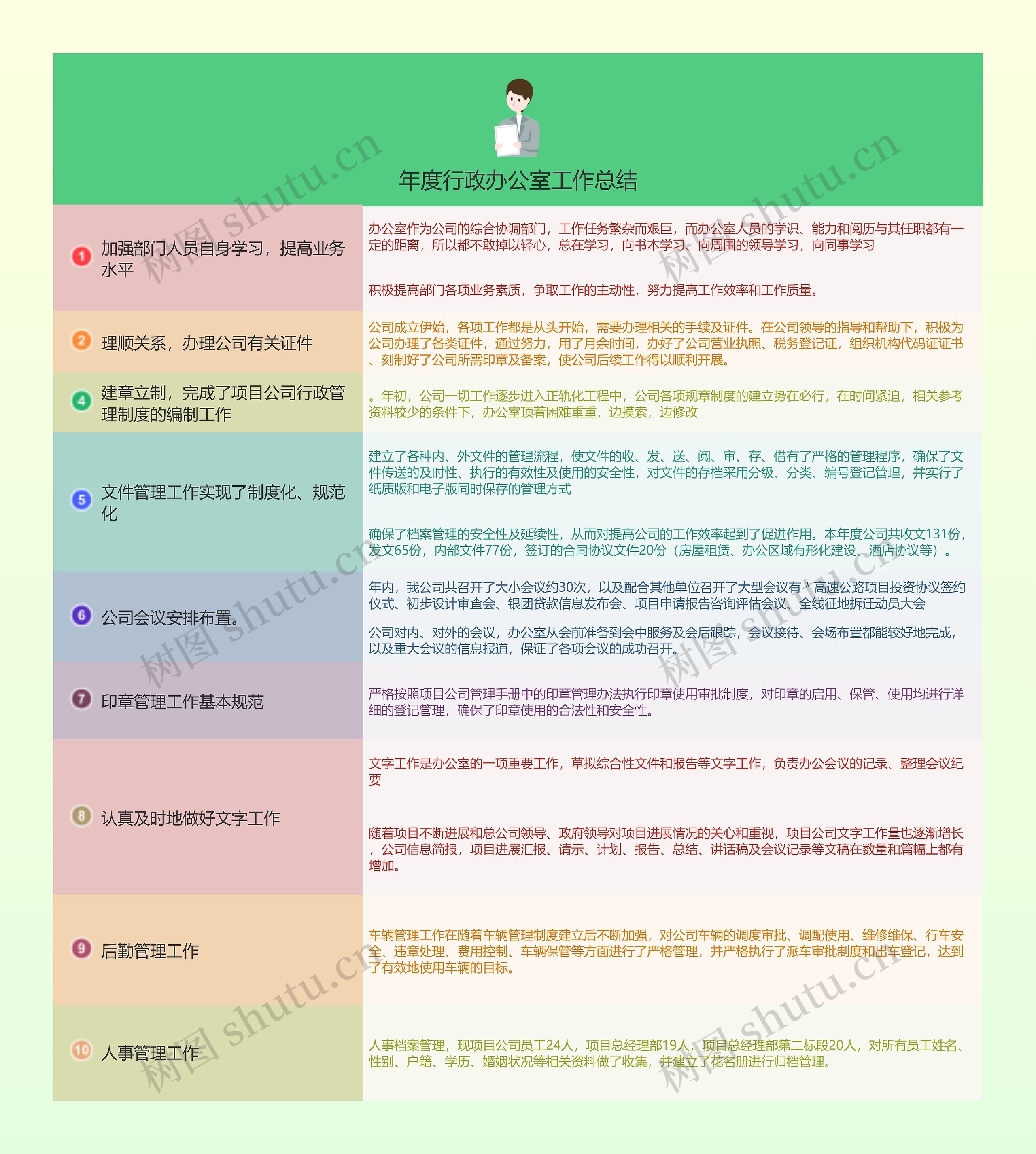 年度行政办公室工作总结的思维导图