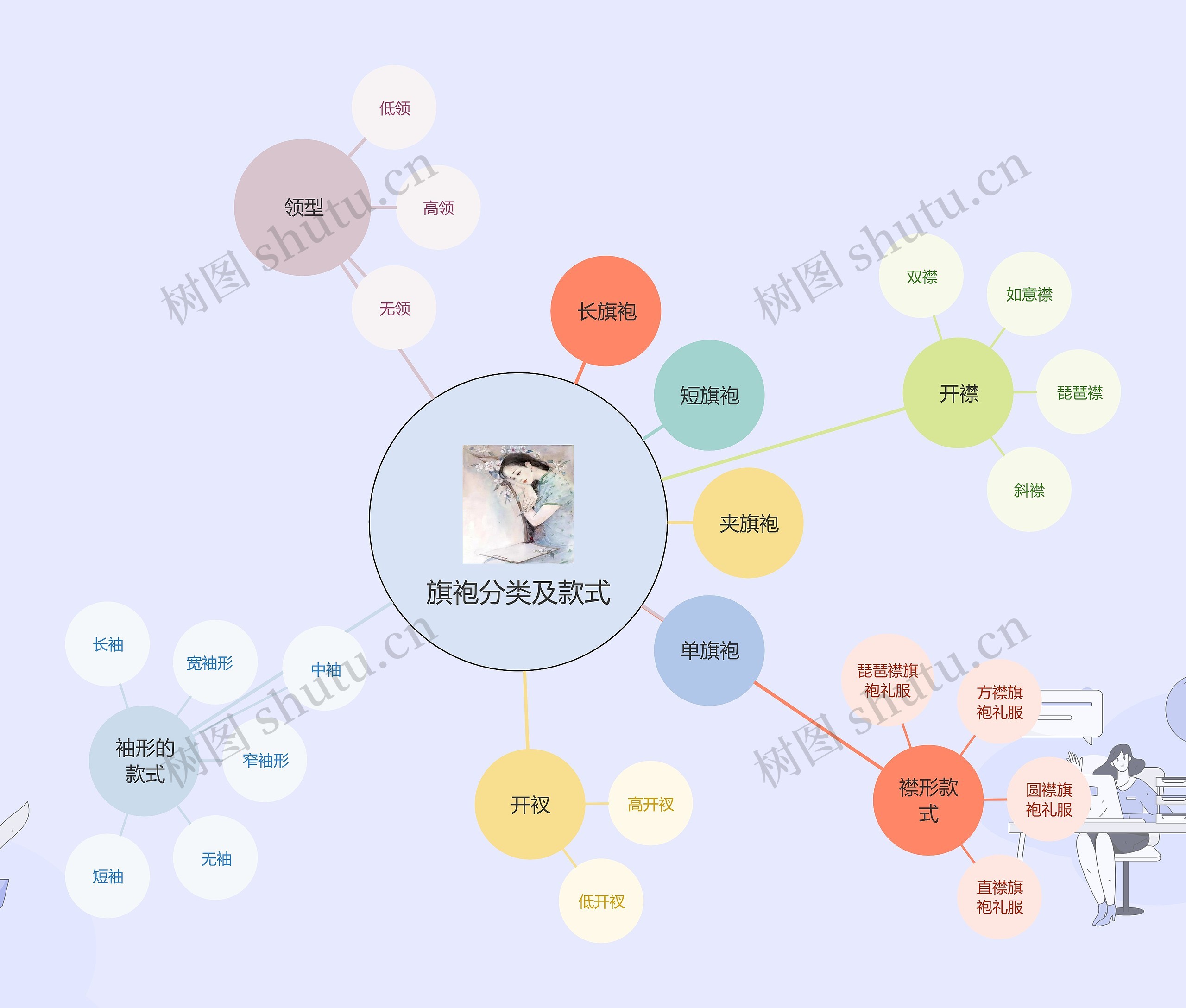 旗袍分类及款式思维导图