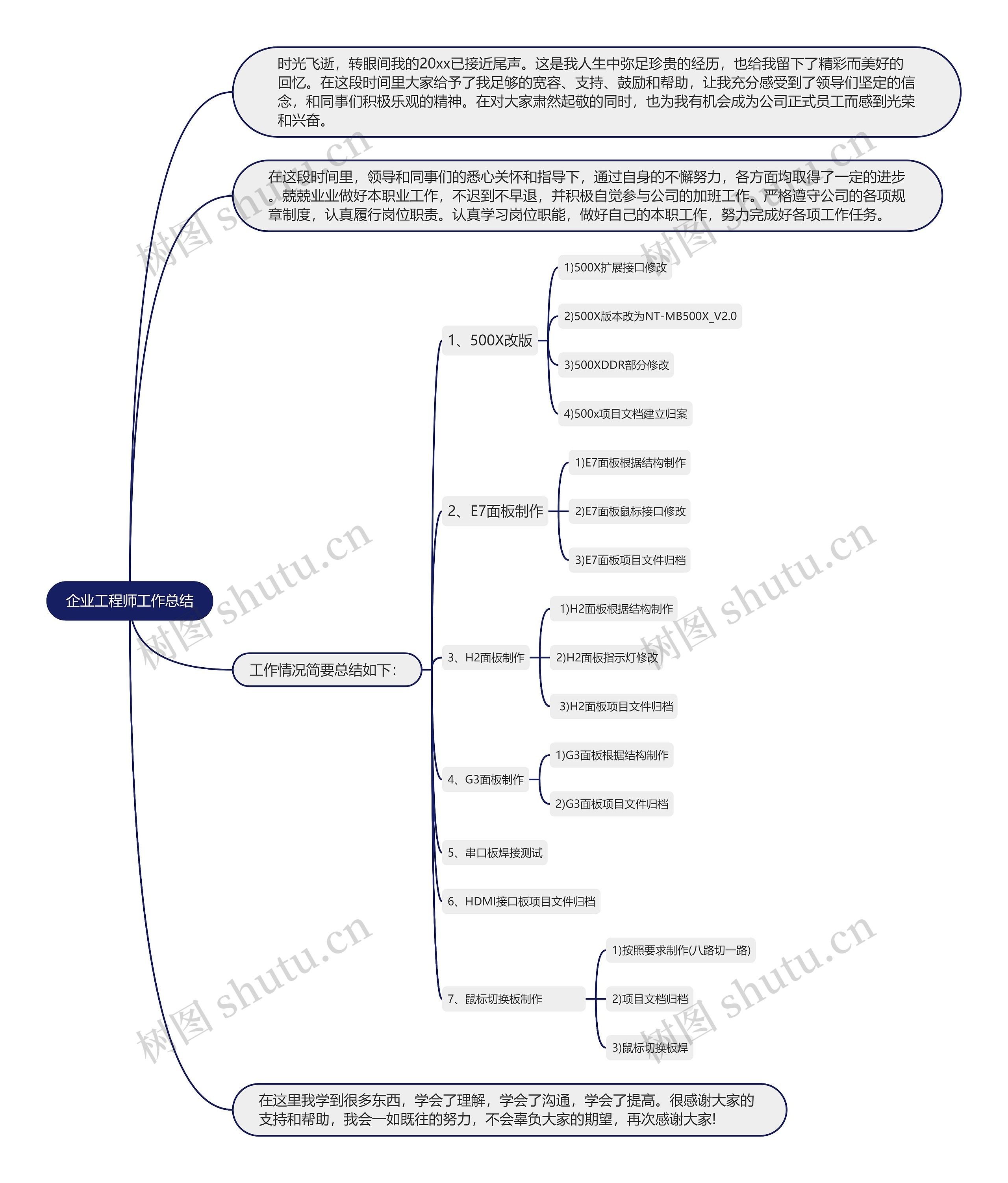 企业工程师工作总结思维导图高清图 企业工程师工作总结思维导图