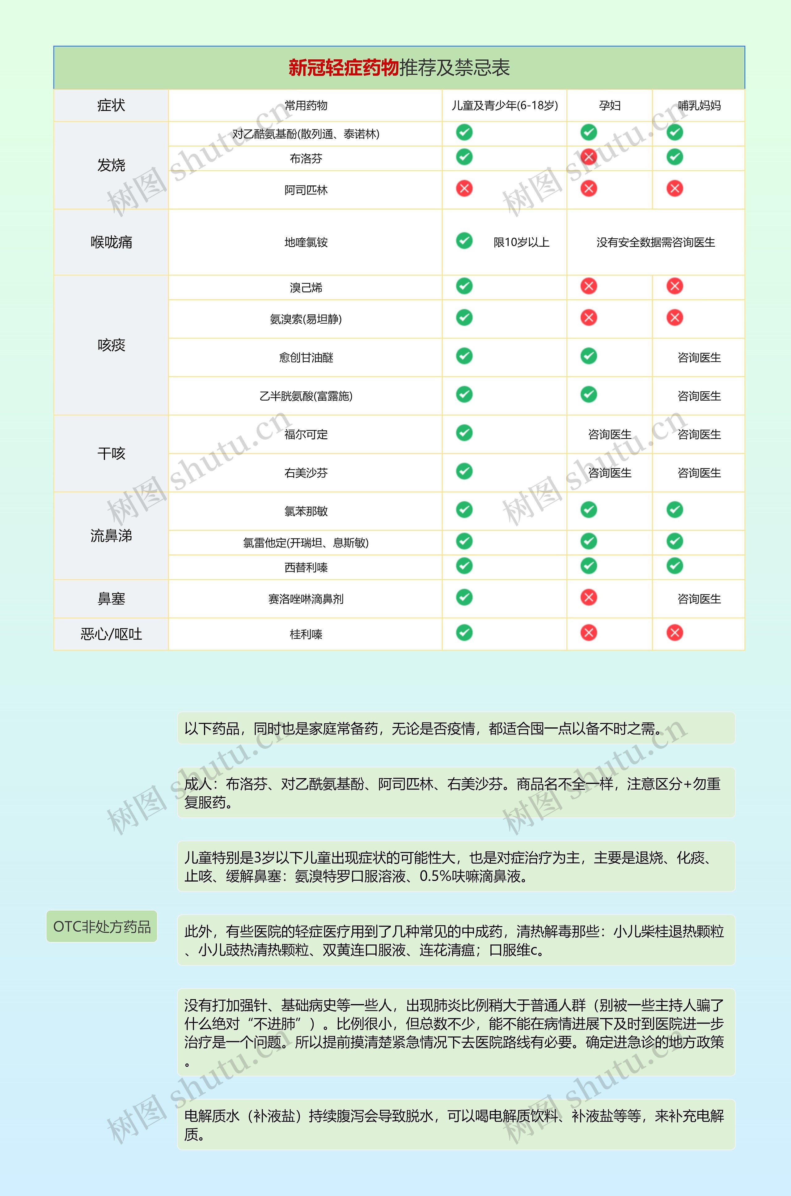 新冠轻症药物推荐及禁忌表竖屏思维导图高清图 新冠轻症药物推荐及禁忌表竖屏思维导图