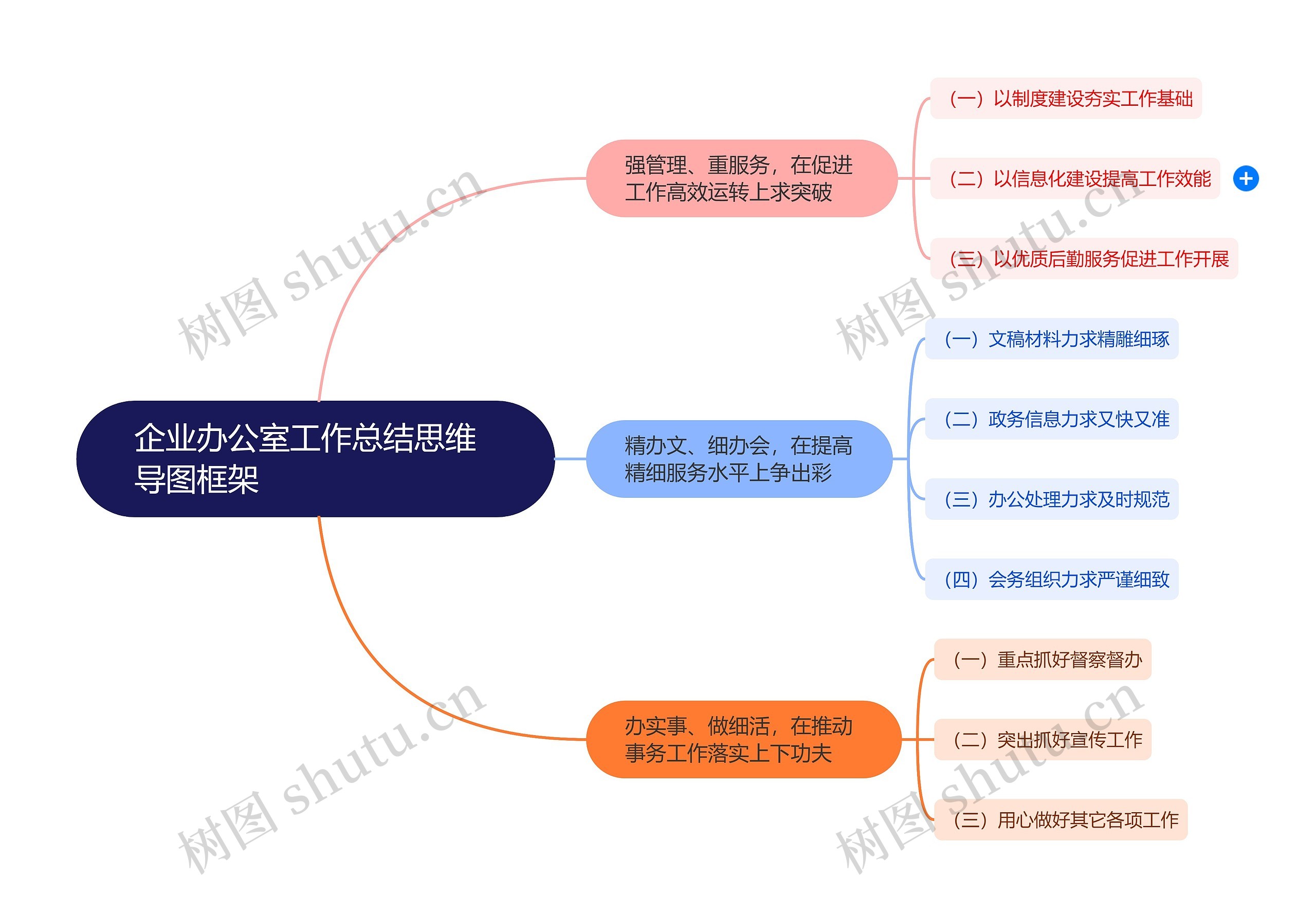 企业办公室工作总结思维导图框架