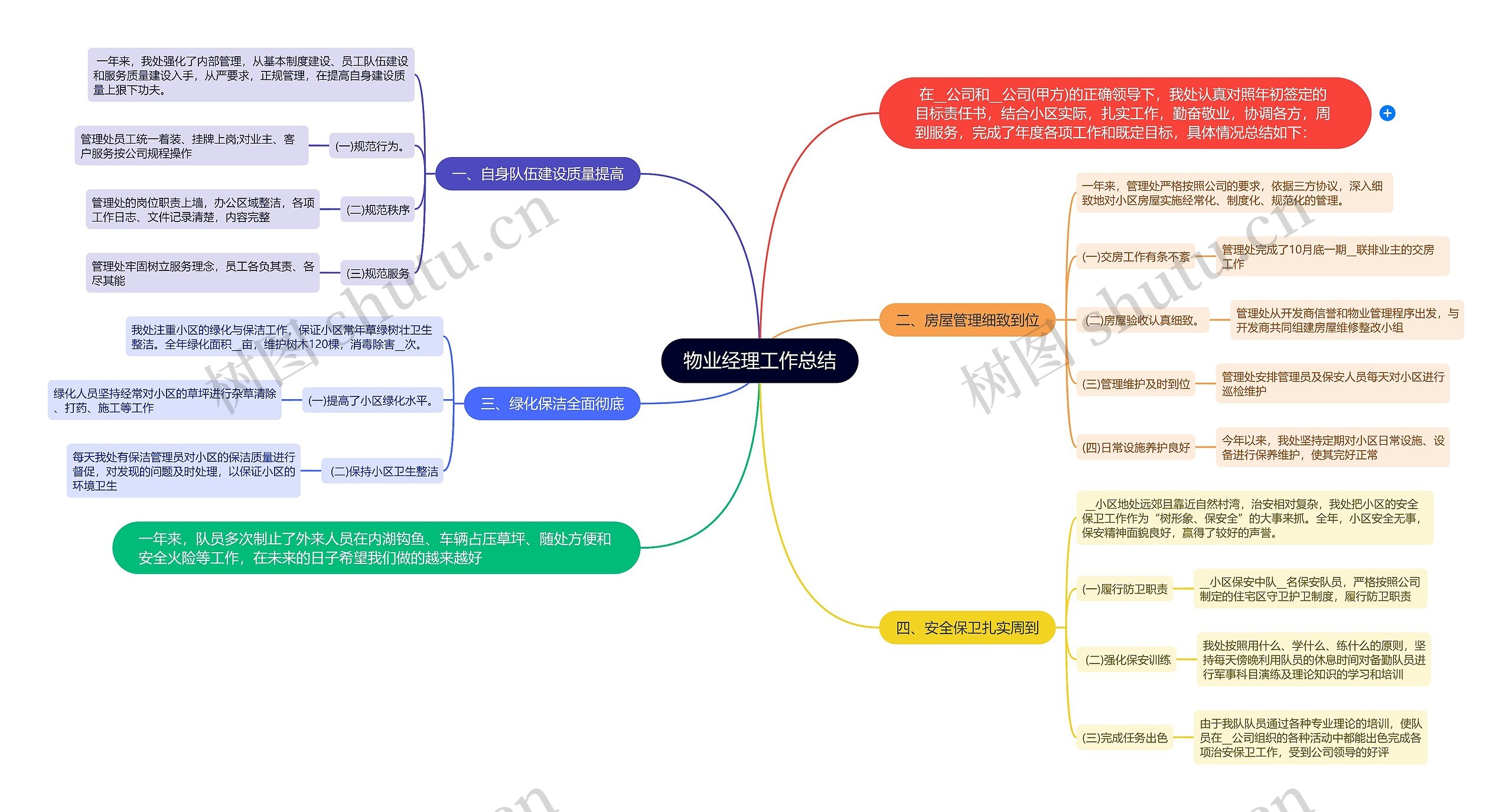 物业经理工作总结