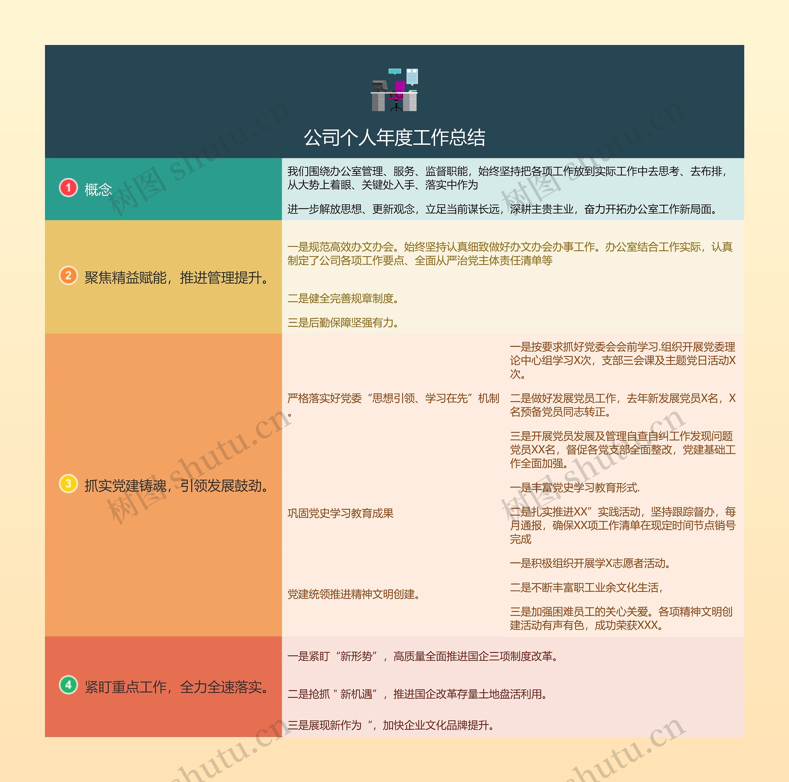 ﻿公司个人年度工作总结的思维导图