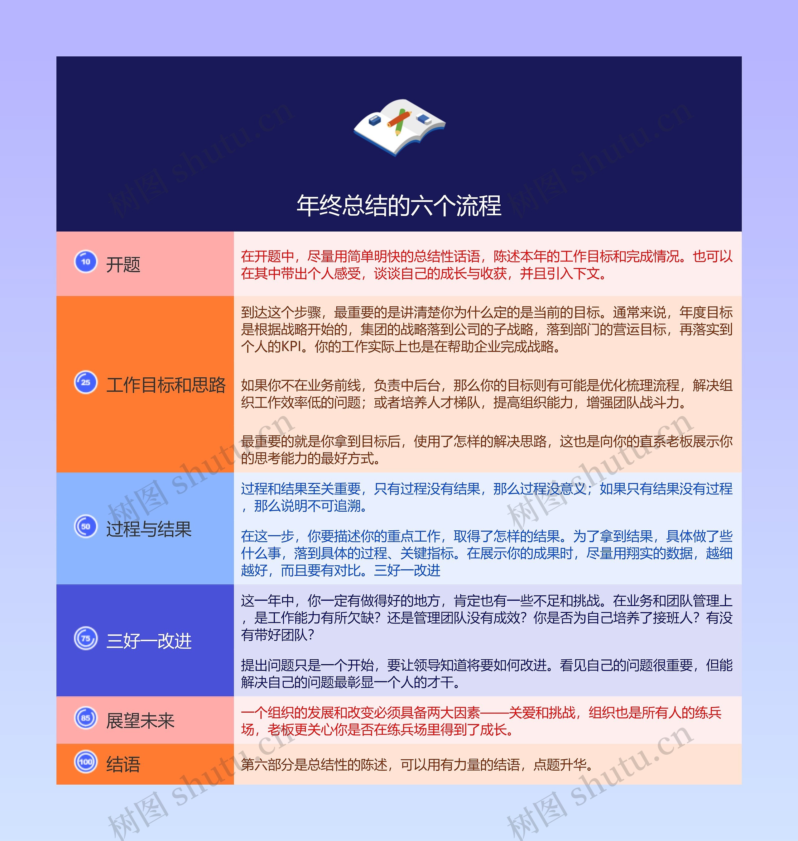 年终总结的六个流程的思维导图