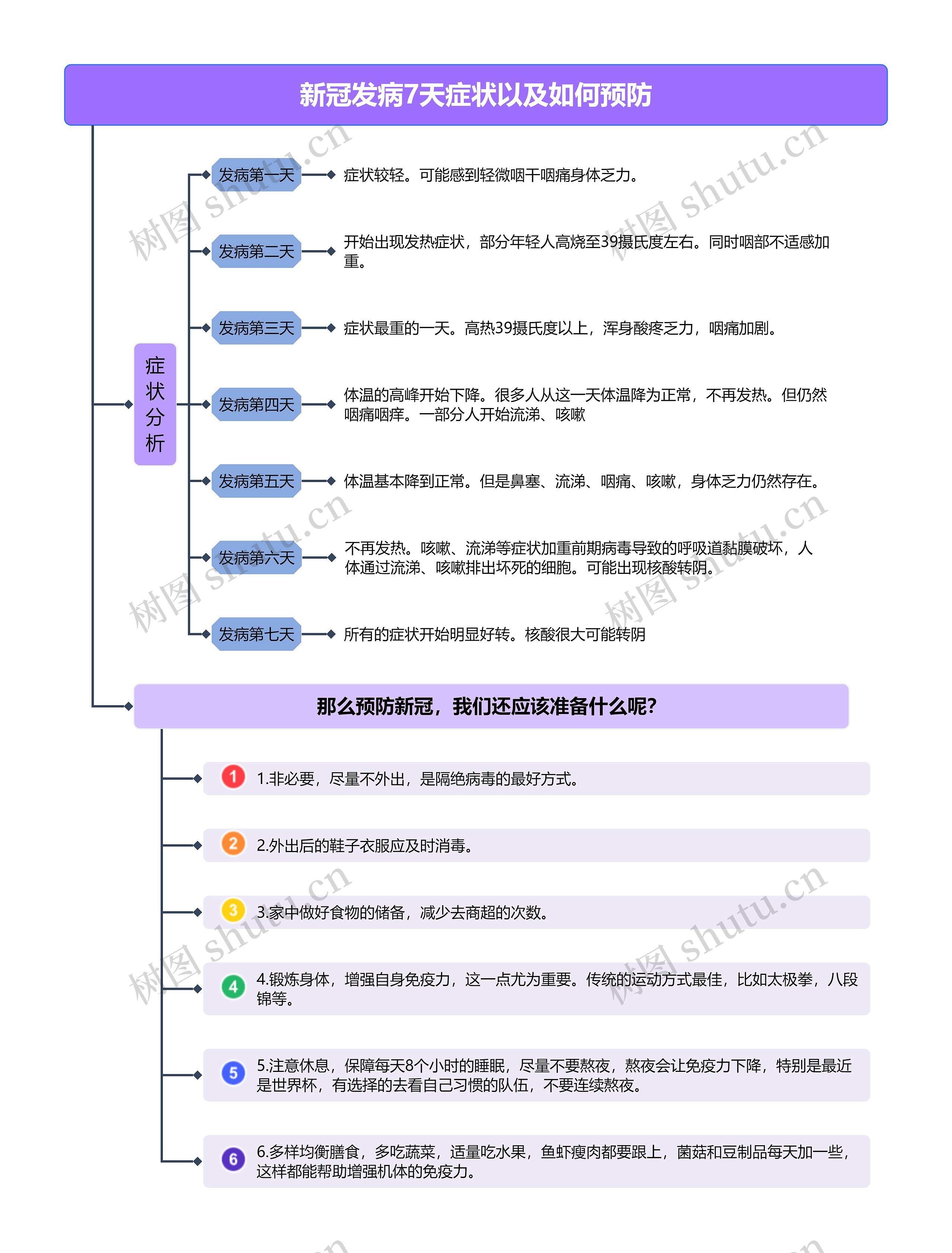 新冠发病7天症状以及如何预防竖屏思维导图高清图 新冠发病7天症状以及如何预防竖屏思维导图