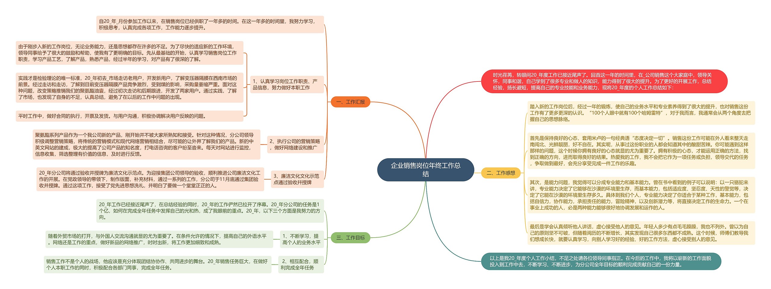 企业销售岗位年终工作总结思维导图