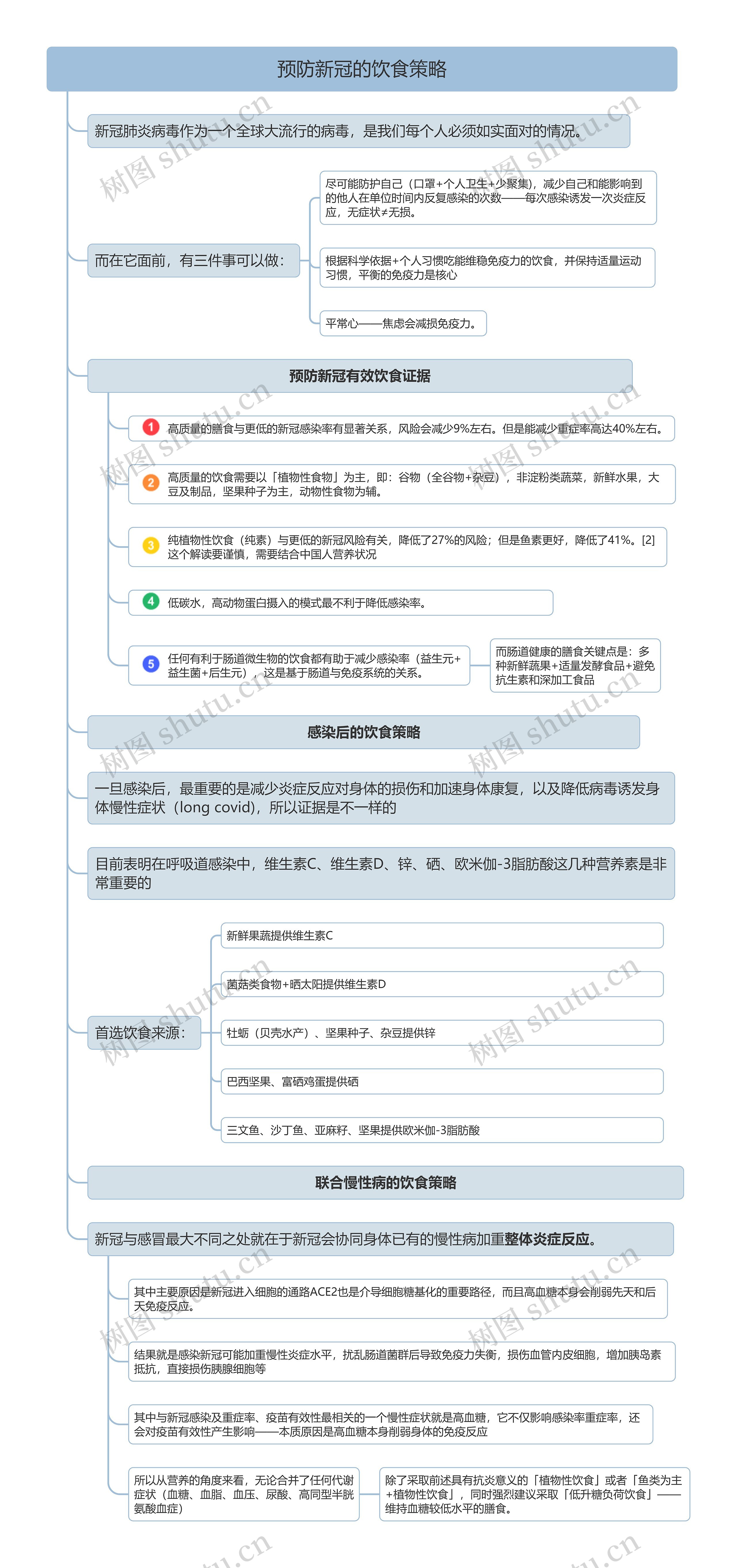 预防新冠的饮食策略竖屏