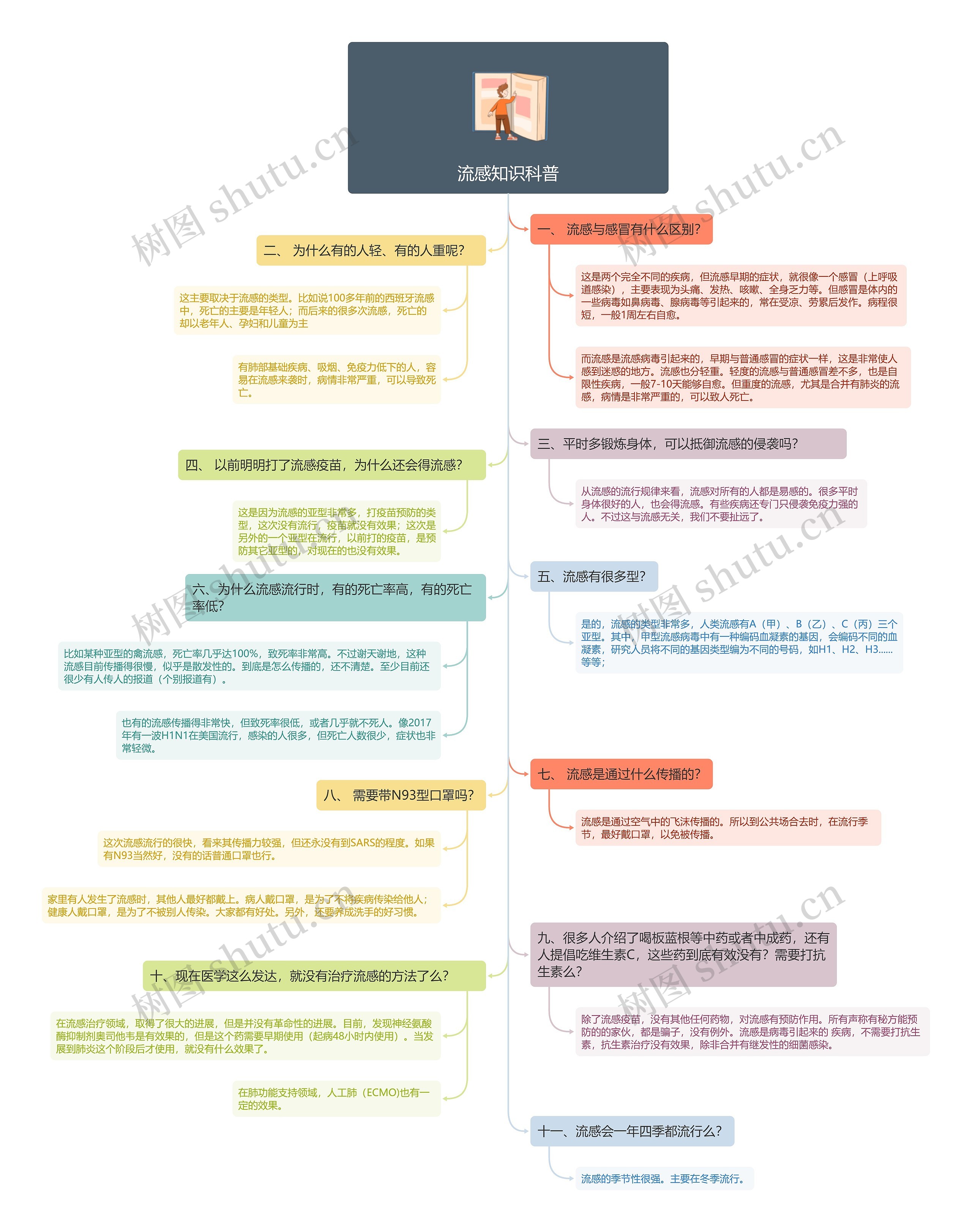 流感知识科普竖屏思维导图