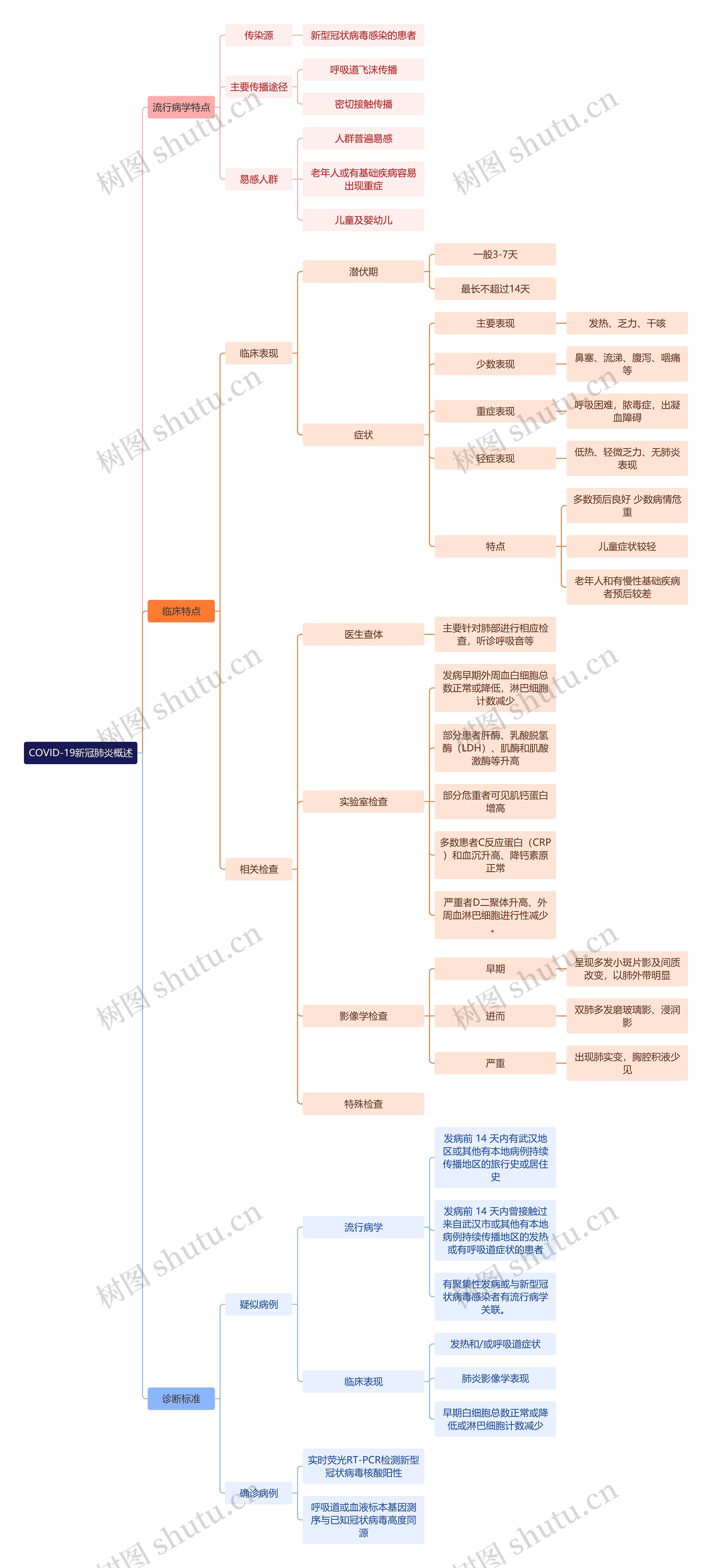 COVID-19新冠肺炎概述