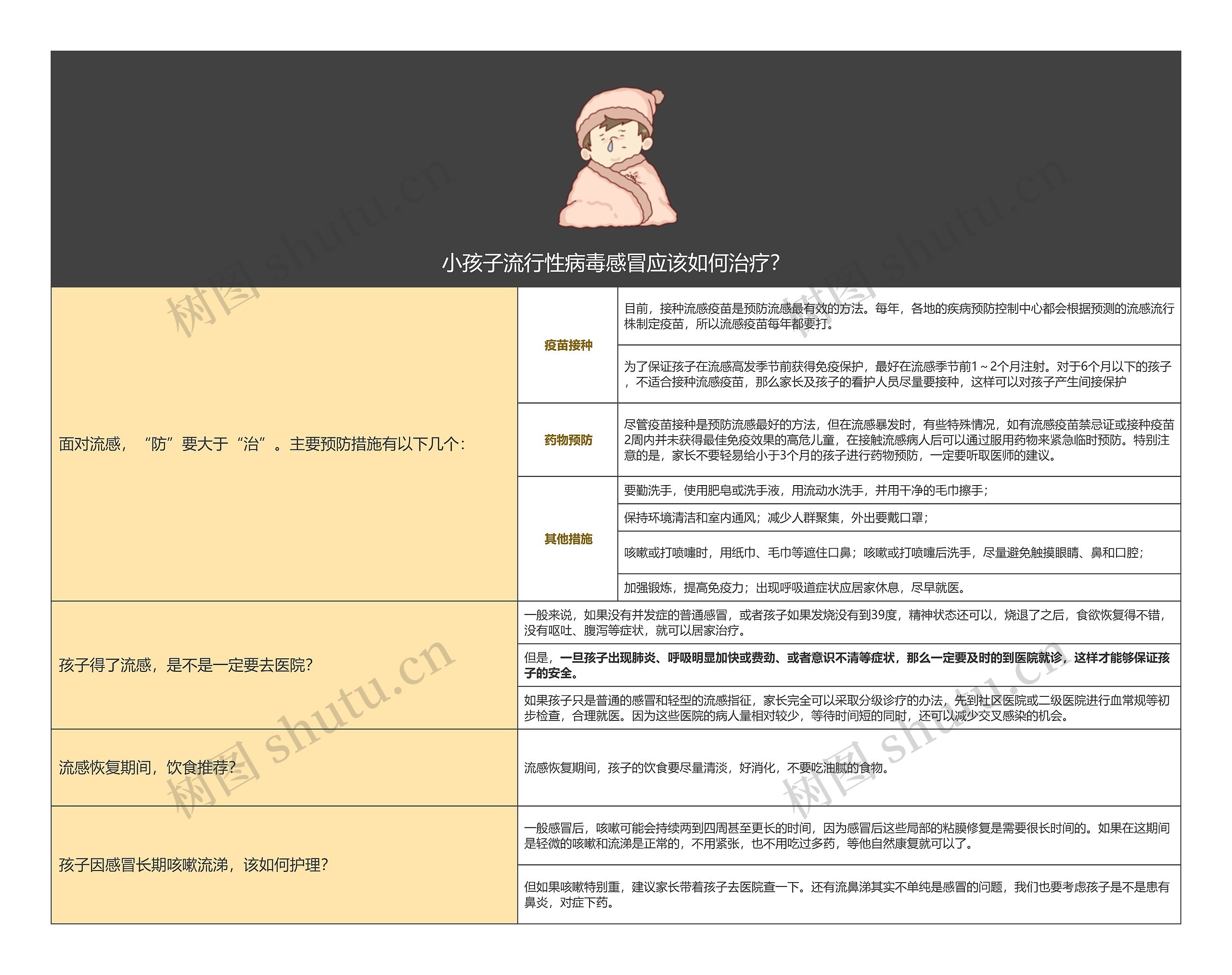 小孩子流行性病毒感冒应该如何治疗？思维导图