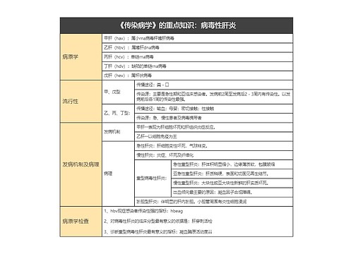 流行性传染病：病毒性肝炎