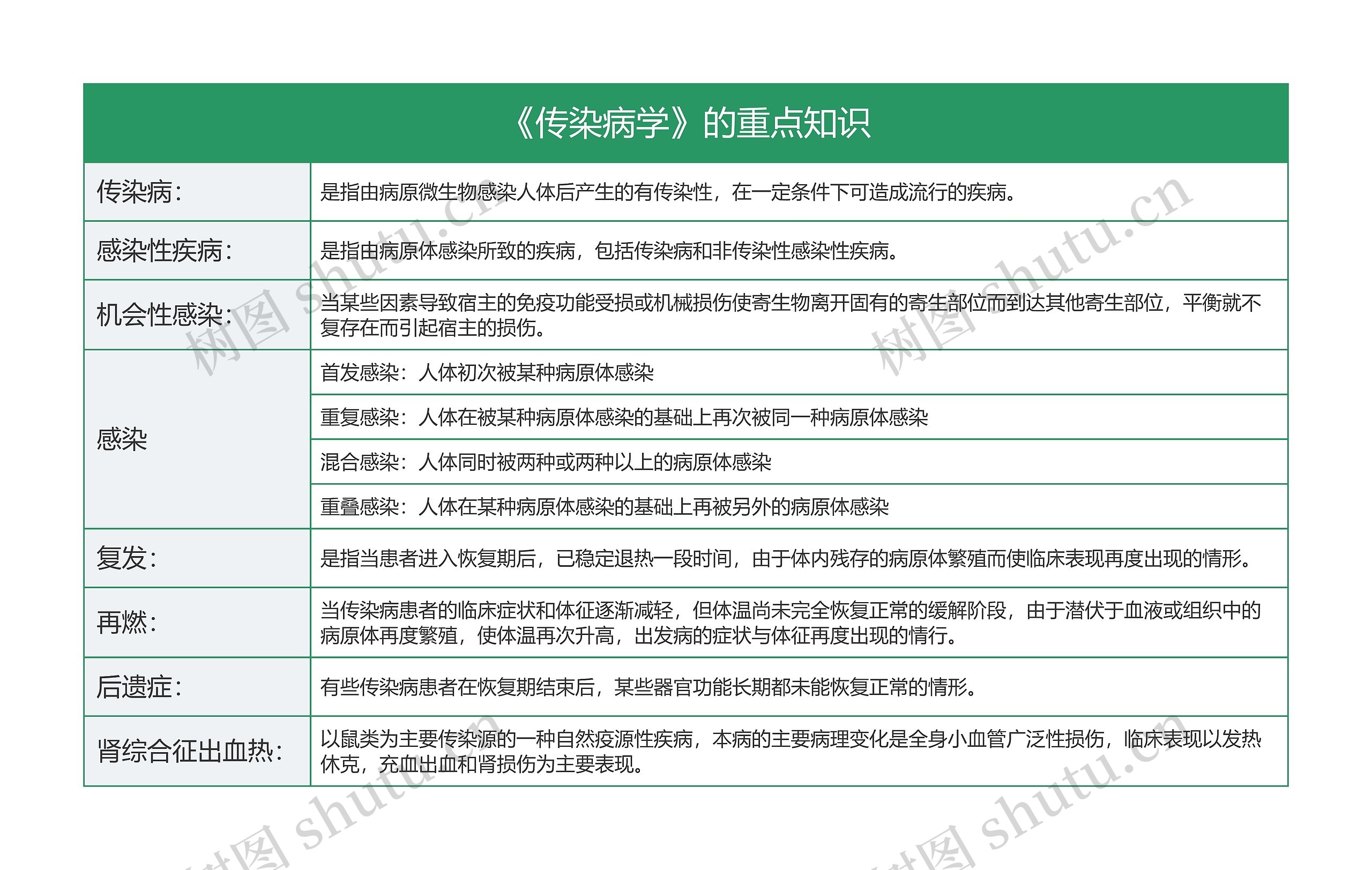 流行传染病知识点