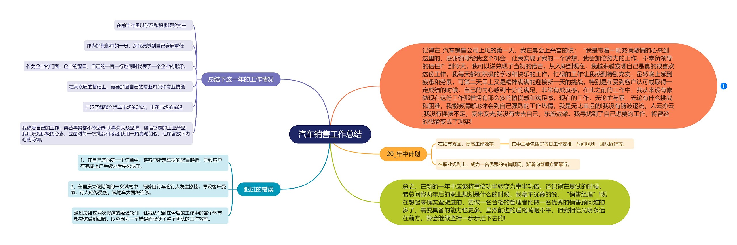 汽车销售工作总结思维导图