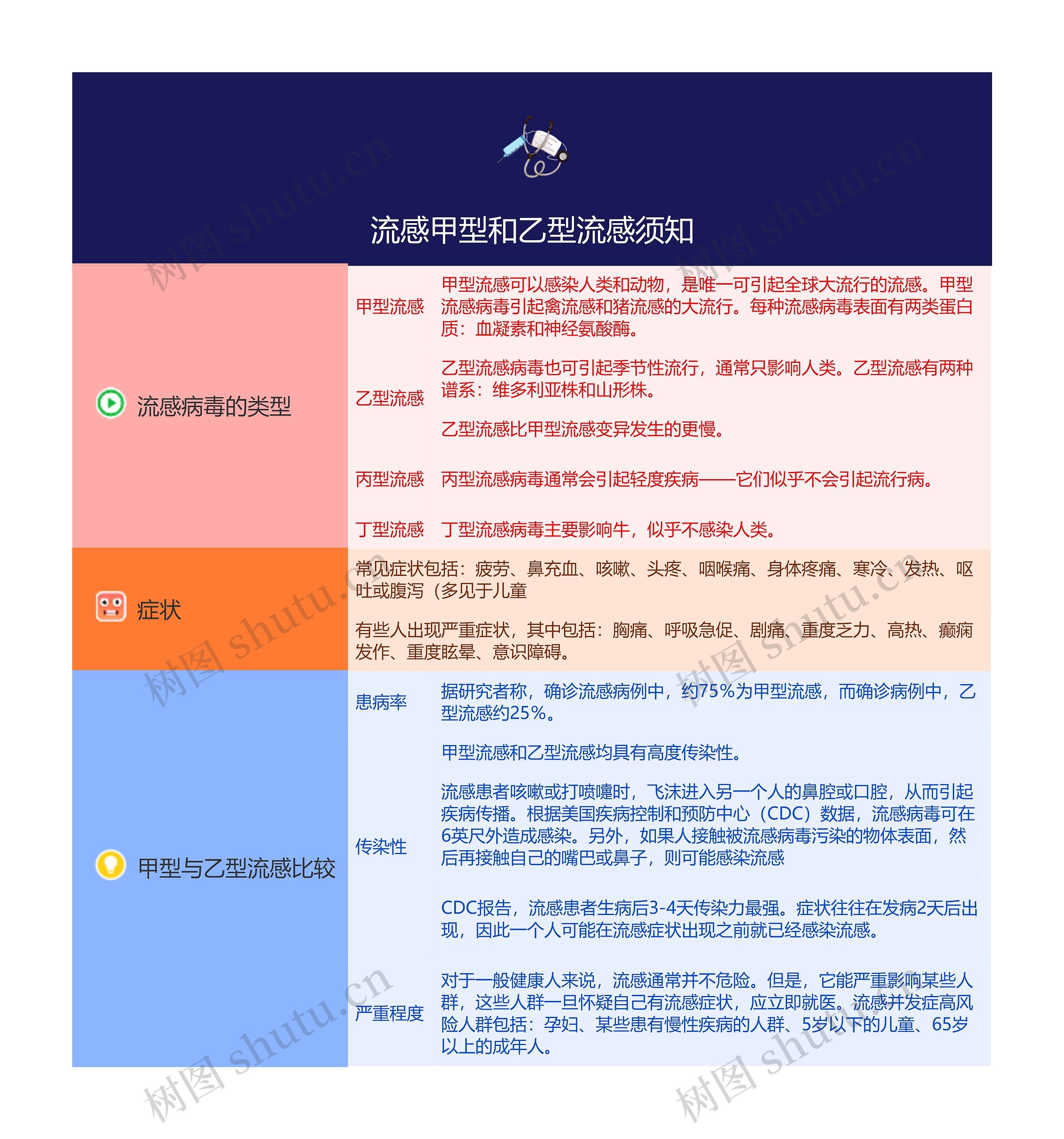 流感甲型和乙型流感须知的思维导图