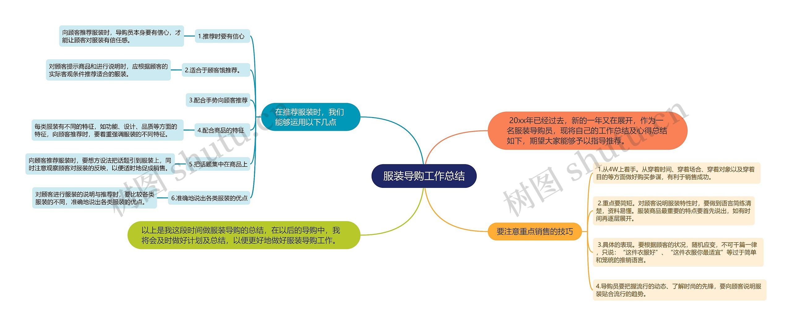 服装导购工作总结思维导图