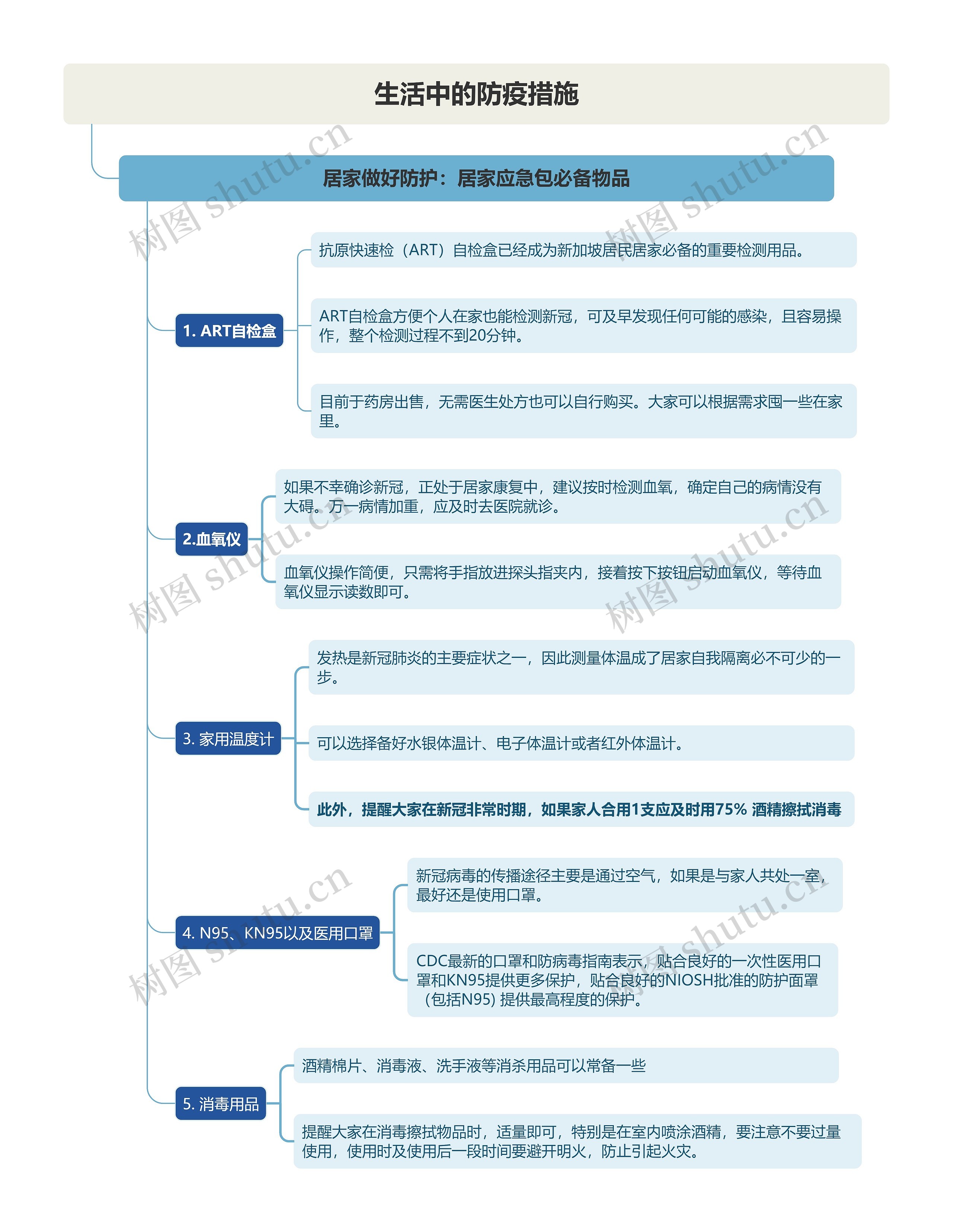 生活中的防疫措施竖屏思维导图高清图 生活中的防疫措施竖屏思维导图