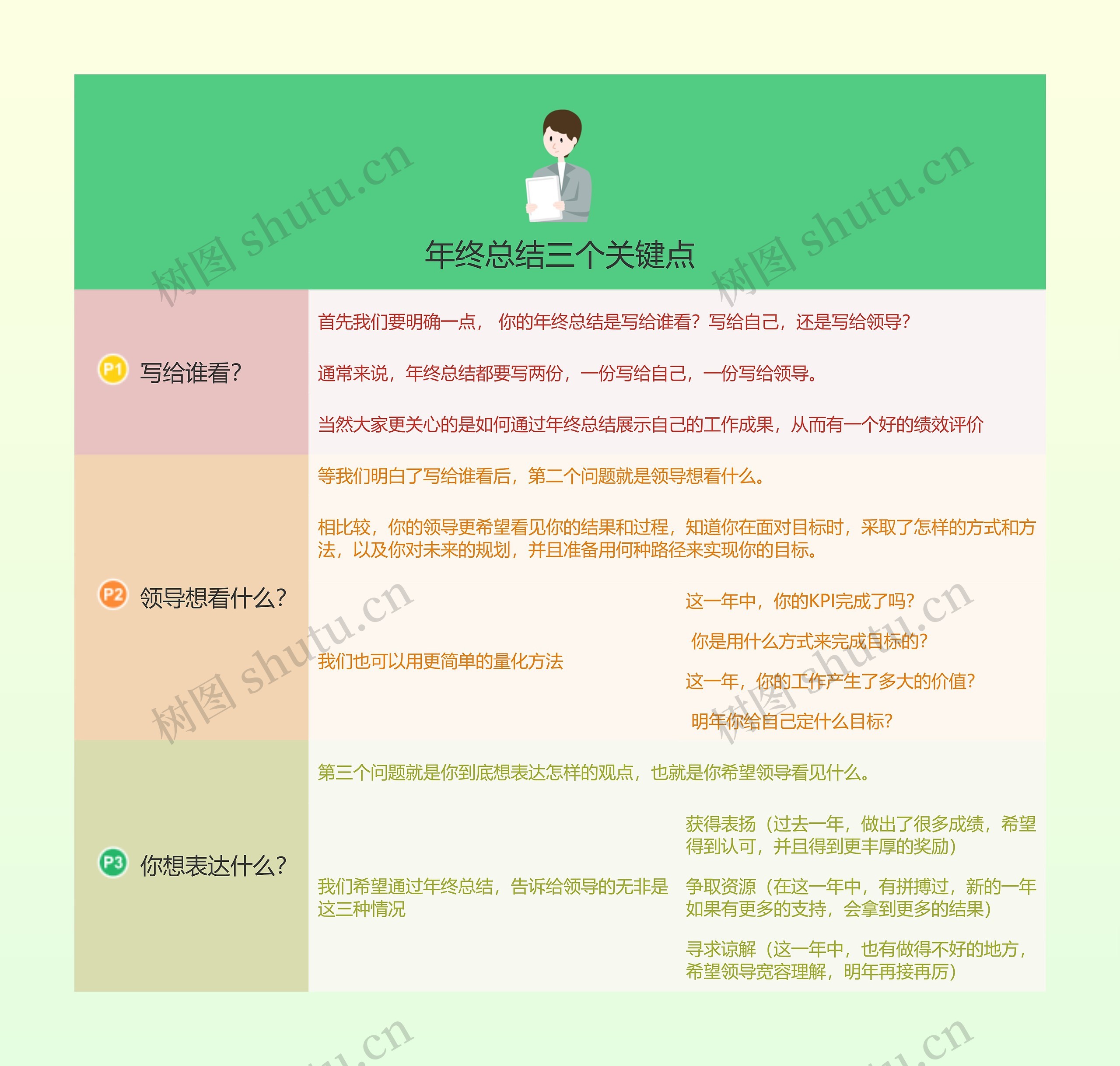 年终总结三个关键点的思维导图
