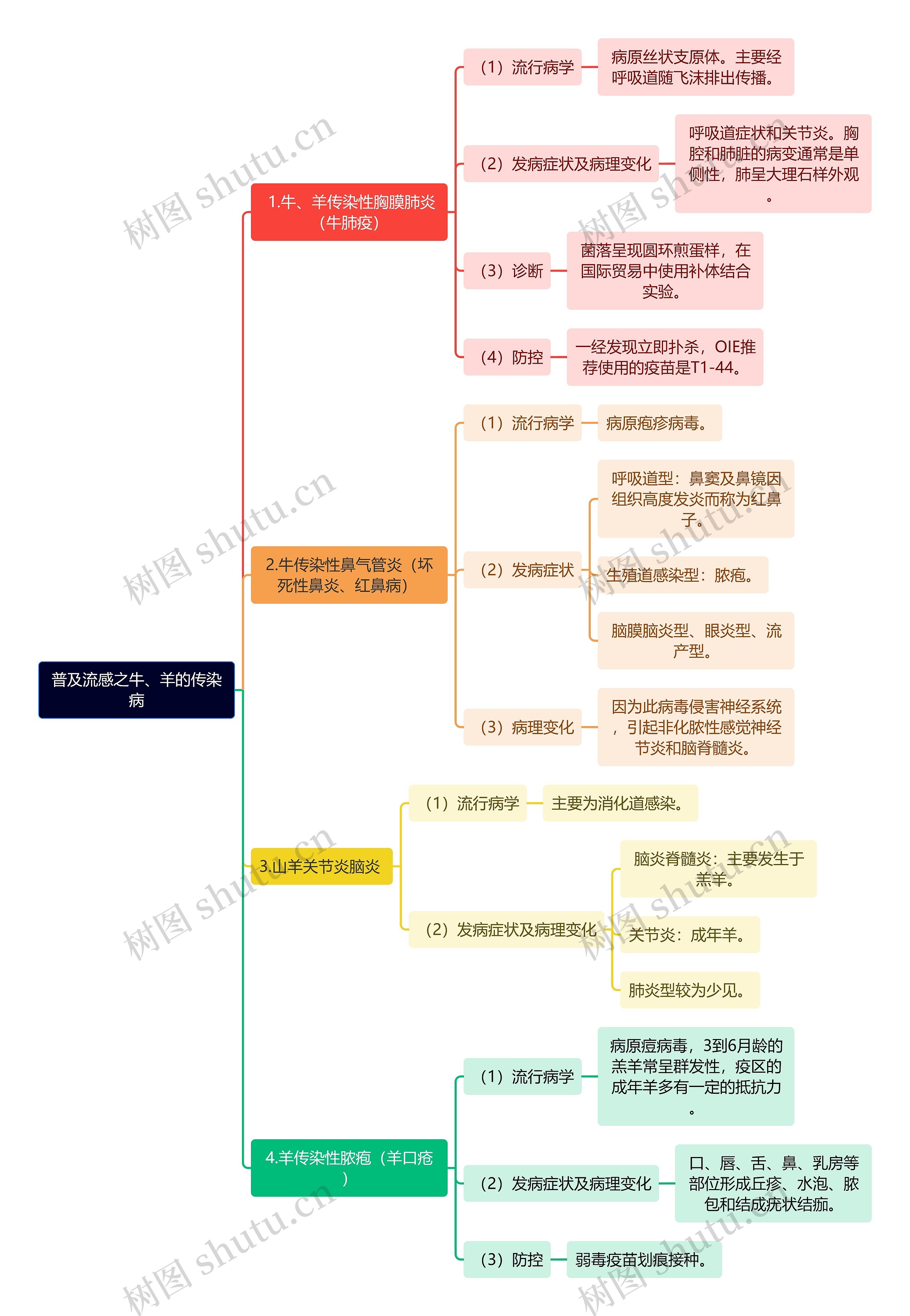 普及流感之牛、羊的传染病