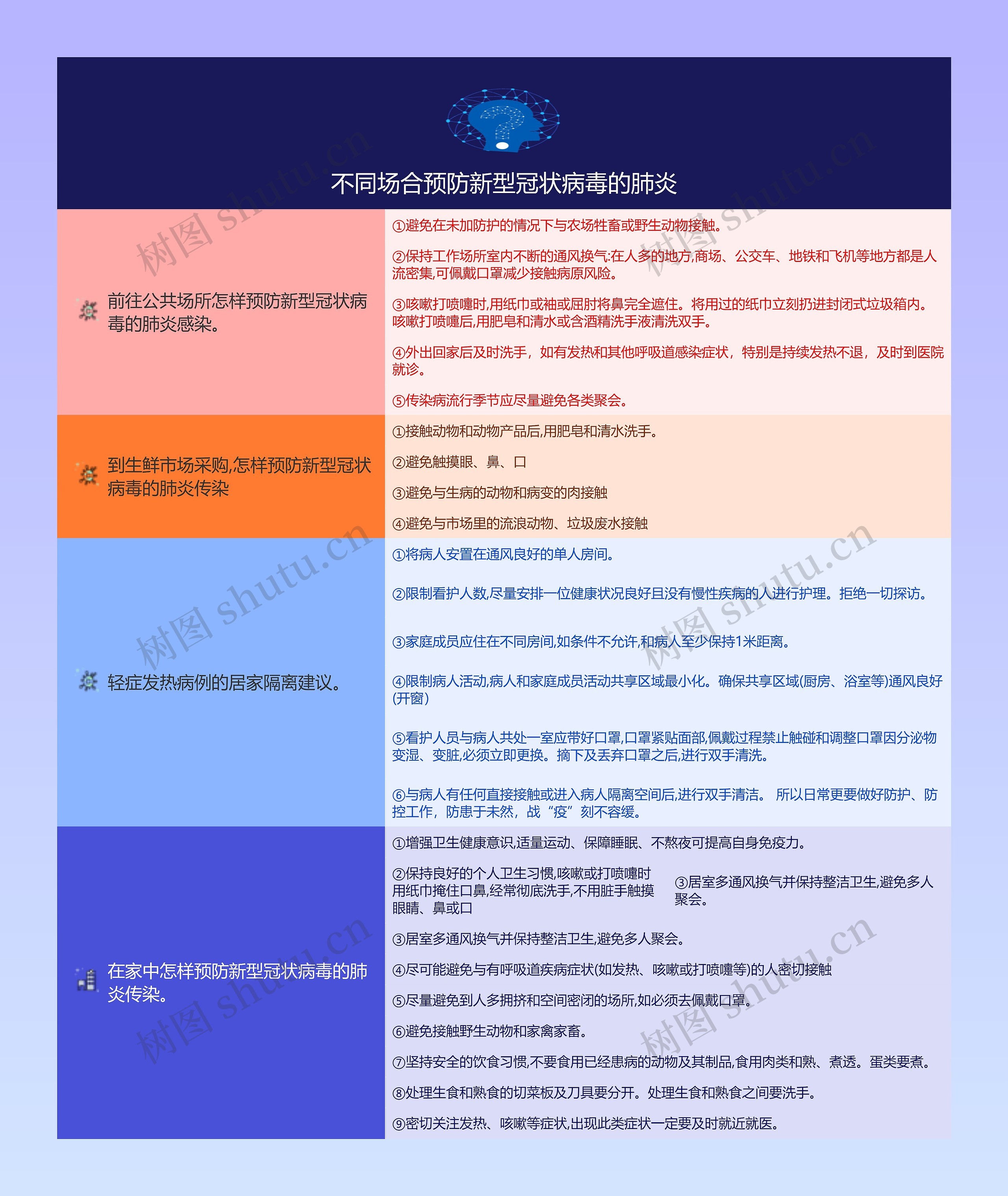 不同场合预防新型冠状病毒的肺炎的思维导图