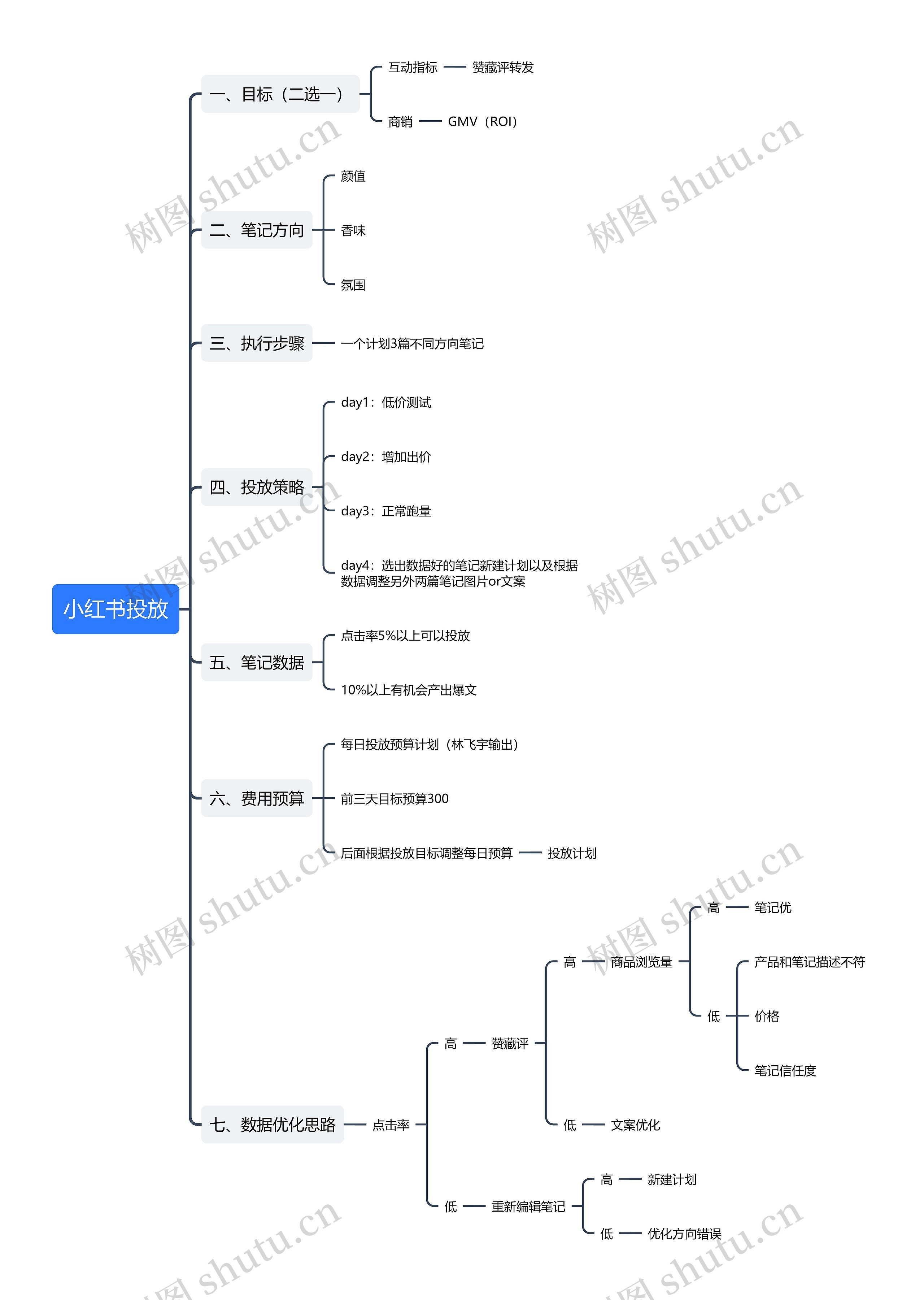小红书投放思维导图高清图 小红书投放思维导图