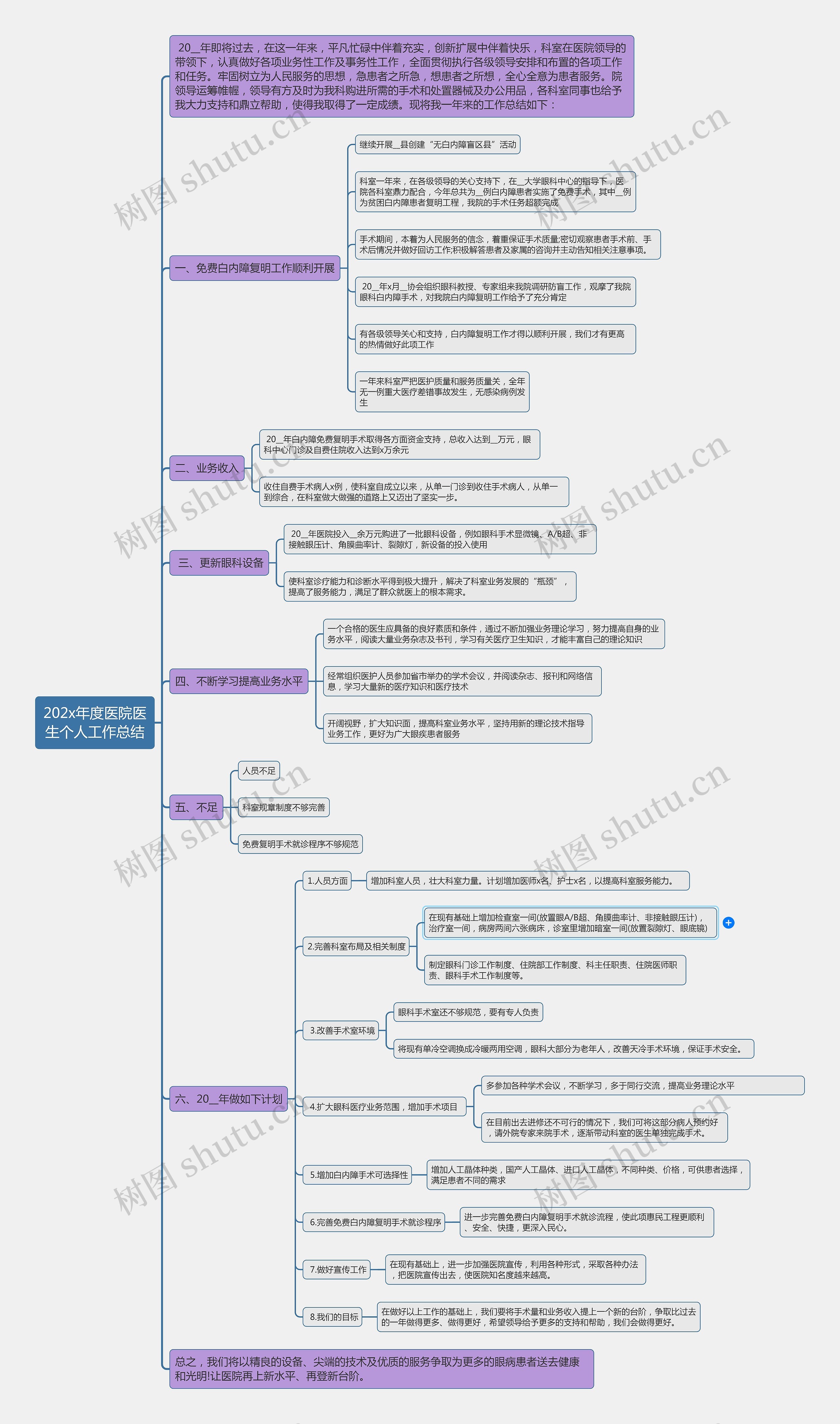 202x年度医院医生个人工作总结思维导图高清图 202x年度医院医生个人工作总结思维导图