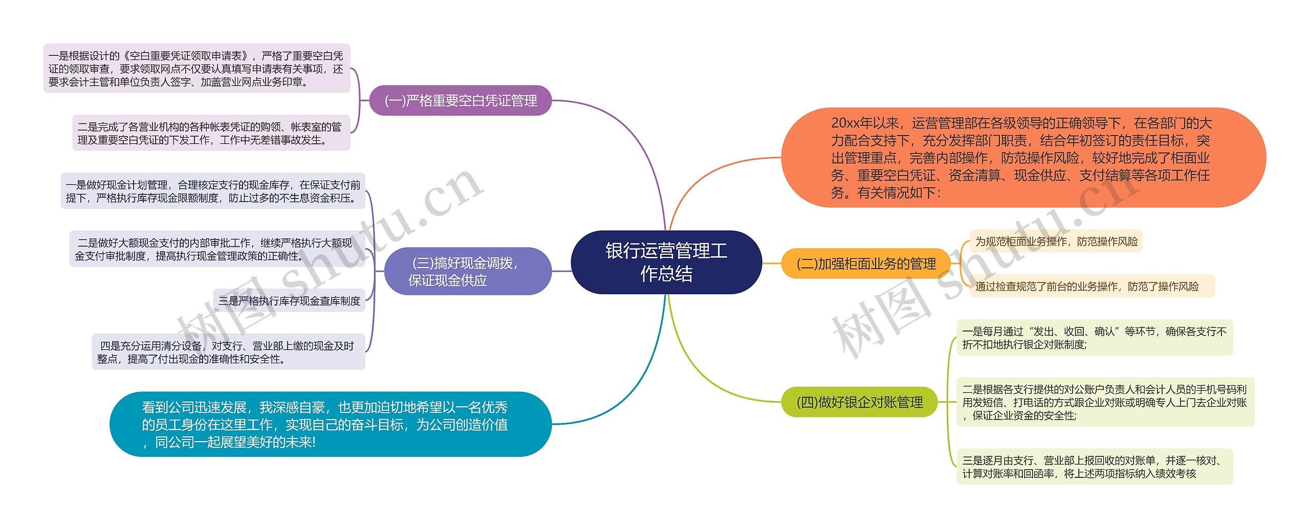 银行运营管理工作总结