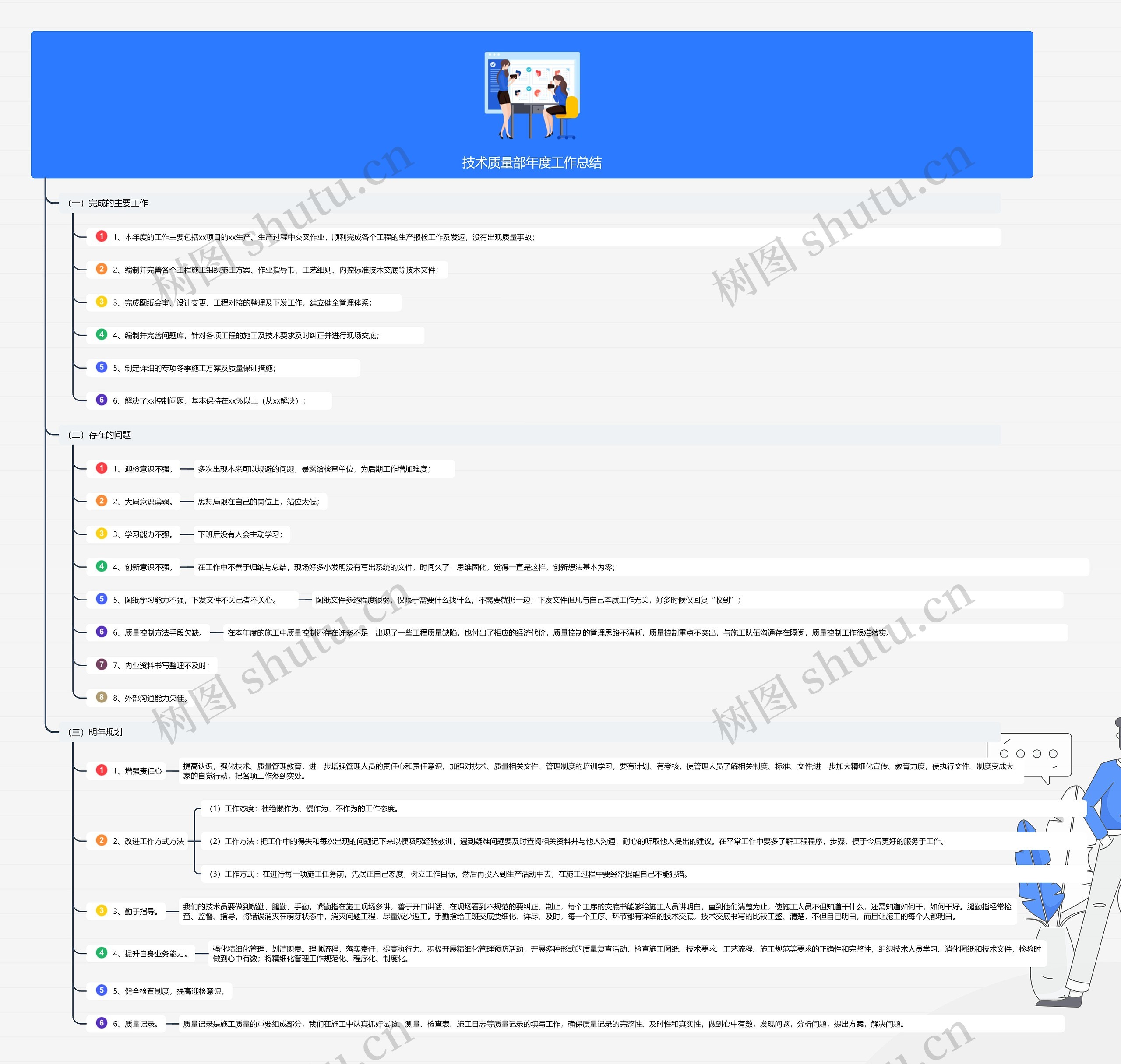 技术质量部年度工作总结竖屏思维导图高清图 技术质量部年度工作总结竖屏思维导图