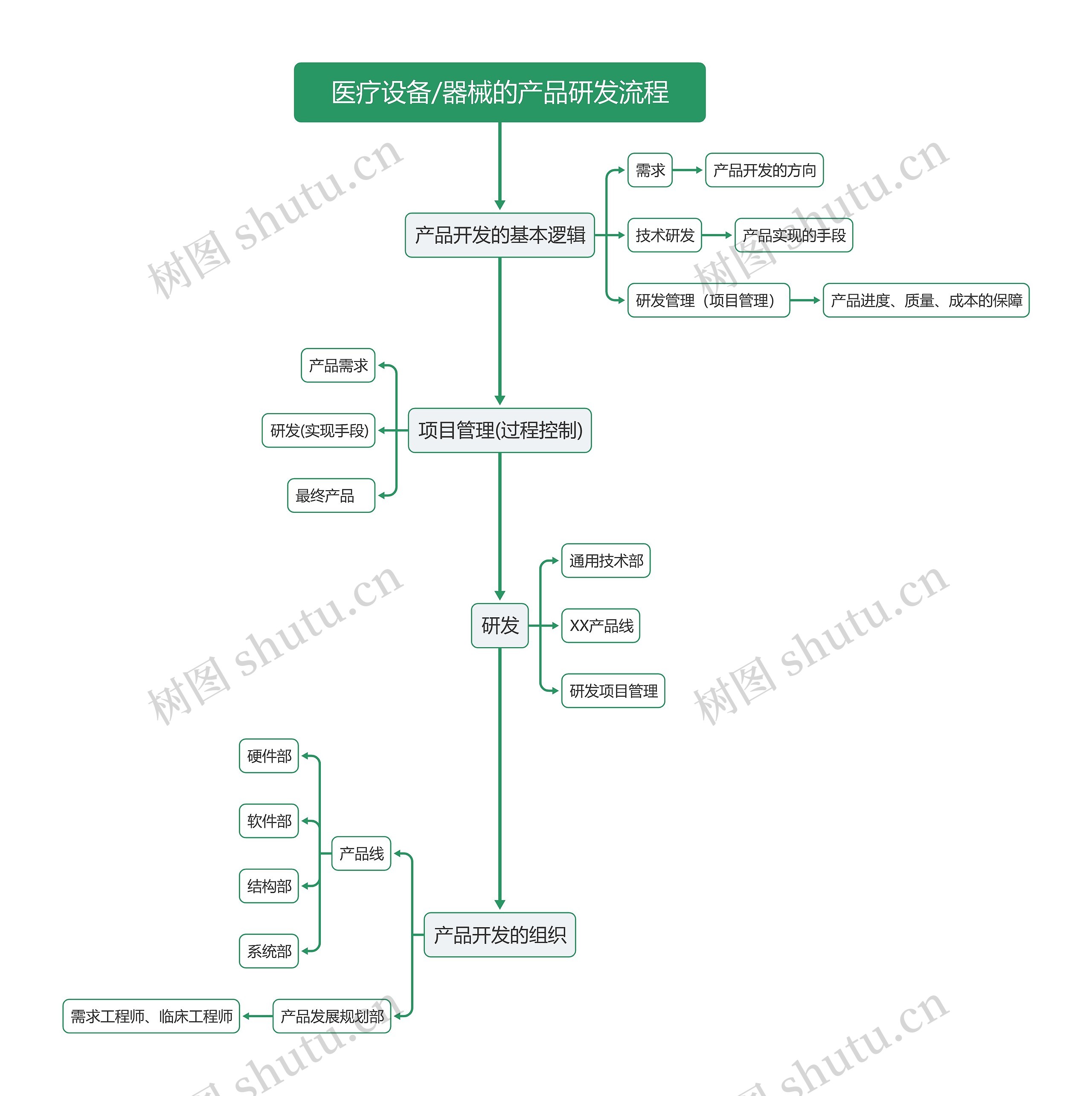 医疗设备/器械的产品研发流程思维导图